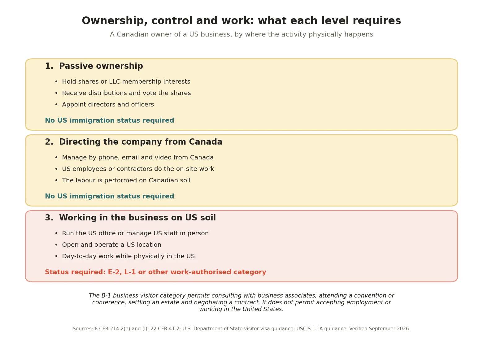 Can a Canadian own a business in the US: diagram comparing passive ownership, directing the company from Canada, and working on site in the United States, and the immigration status each one requires.