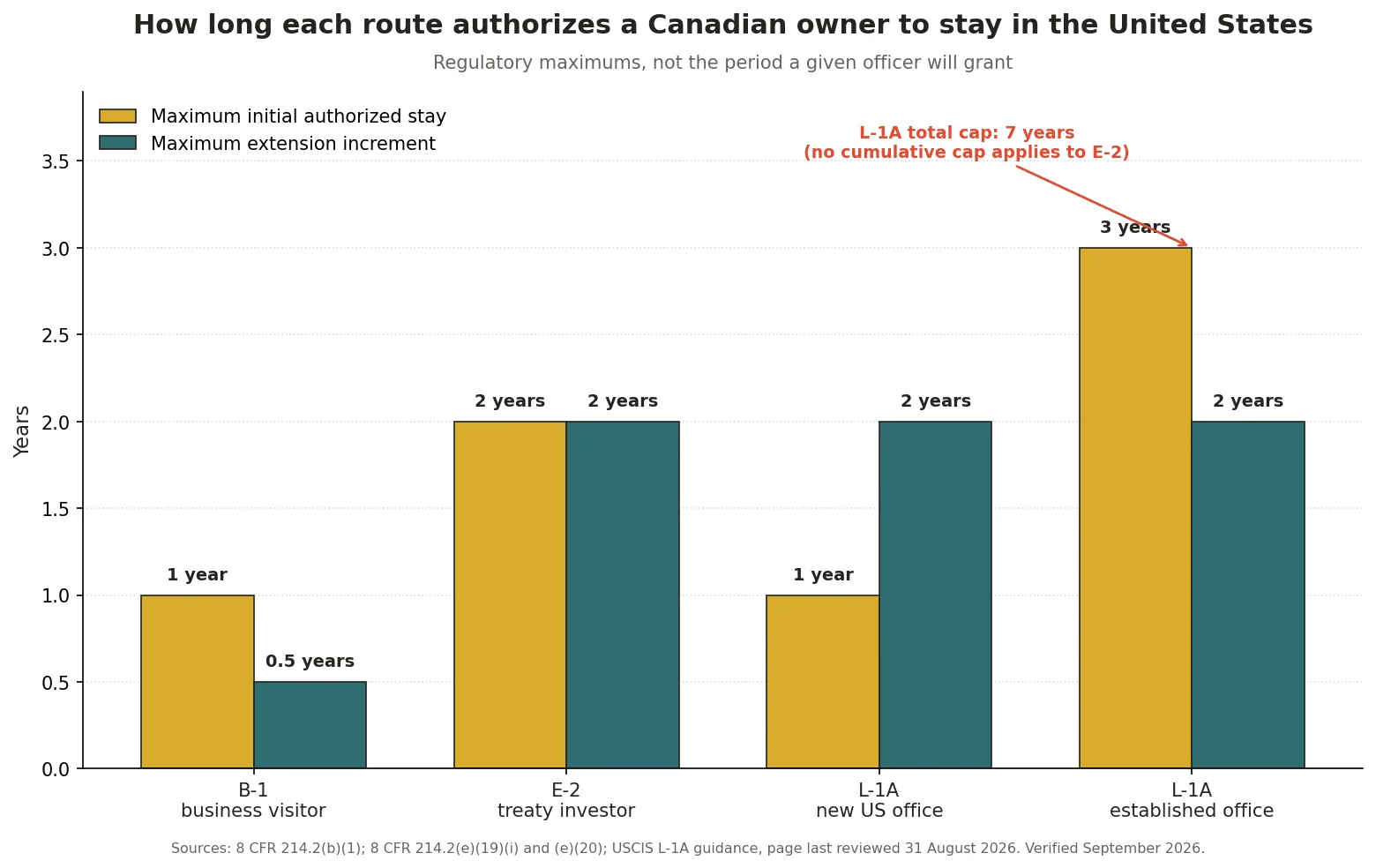 Bar chart comparing initial authorized stay and extension increments for the B-1 business visitor, E-2 treaty investor, new office L-1A and established office L-1A routes, in years.