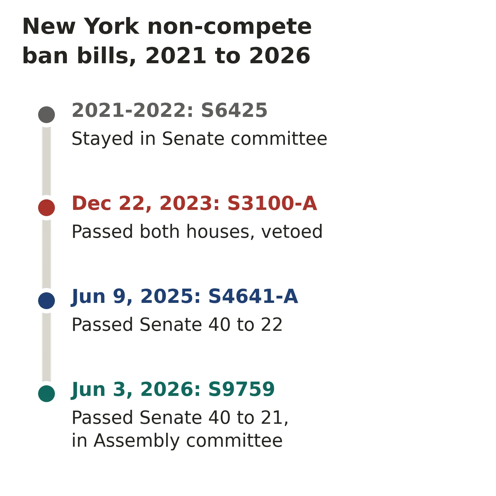 Timeline of New York non-compete ban bills: S6425 stayed in a Senate committee through 2022, S3100-A passed both houses and was vetoed on December 22, 2023, S4641-A passed the Senate 40 to 22 in June 2025, and S9759 passed the Senate 40 to 21 in June 2026 and sits in an Assembly committee.