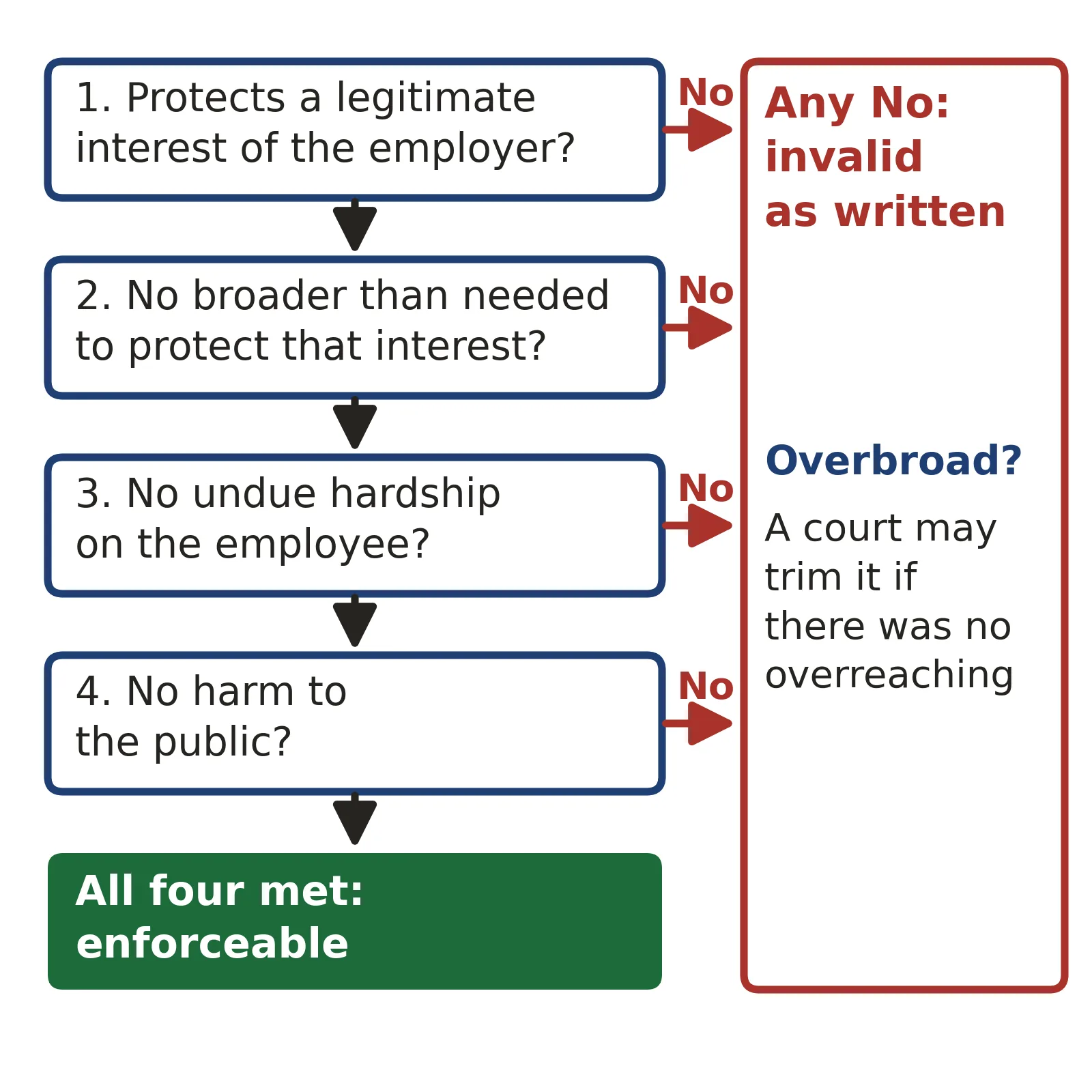 Flowchart answering are non-competes enforceable in NY: the employer must show a legitimate interest, a restraint no broader than needed, no undue hardship on the employee and no harm to the public; any no makes the clause invalid as written, though a court may partly enforce an overbroad clause if the employer acted in good faith and did not overreach.