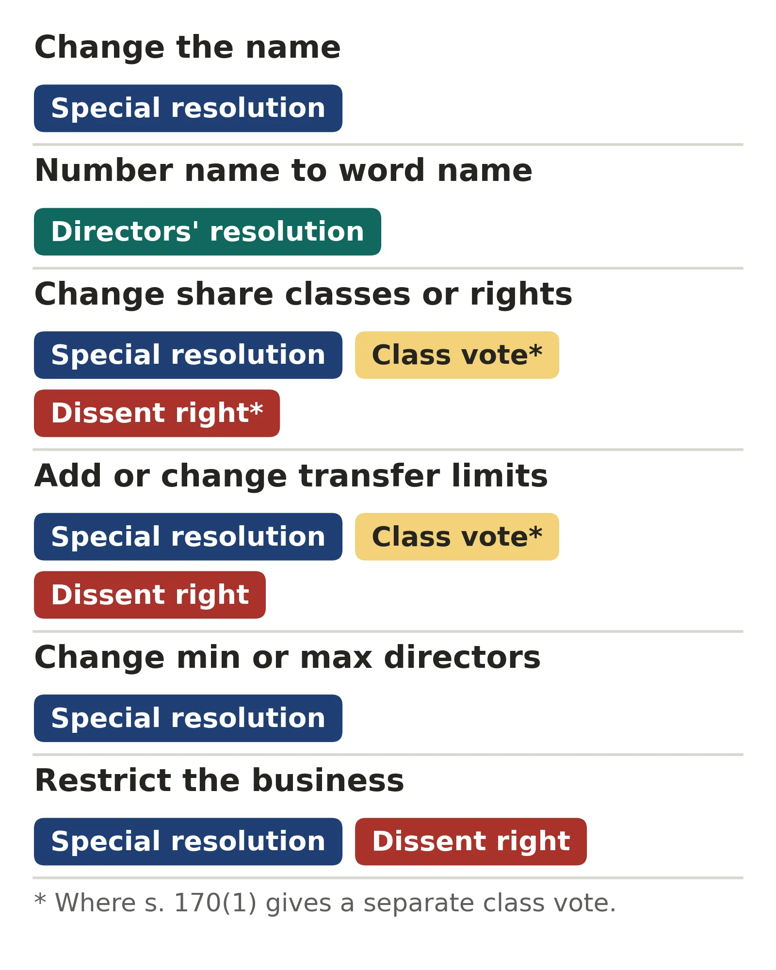Articles of amendment Ontario approvals: a name change and a change to the minimum or maximum number of directors need a special resolution; a number name to word name change needs only a directors' resolution; changing share classes or rights needs a special resolution, plus a class vote and a dissent right where section 170 applies; adding or changing transfer limits needs a special resolution and a class vote where section 170 applies, and carries a dissent right; restricting the business needs a special resolution and carries a dissent right.