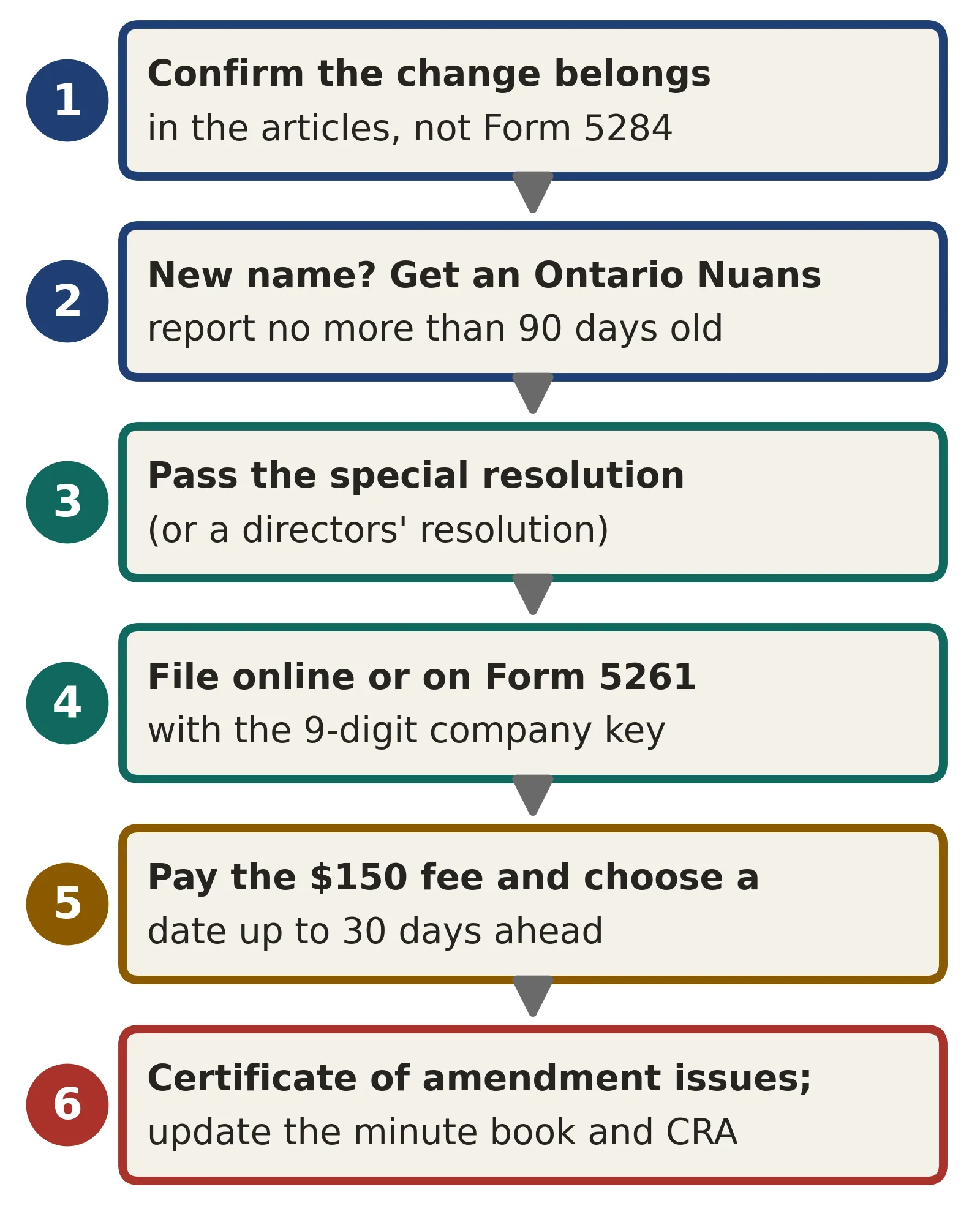 Six steps to file Ontario articles of amendment: confirm the change belongs in the articles, get an Ontario Nuans report no more than 90 days old for a new name, pass the special or directors' resolution, file online or on Form 5261 with the company key, pay the 150 dollar fee and choose a date up to 30 days ahead, then receive the certificate of amendment and update the records.