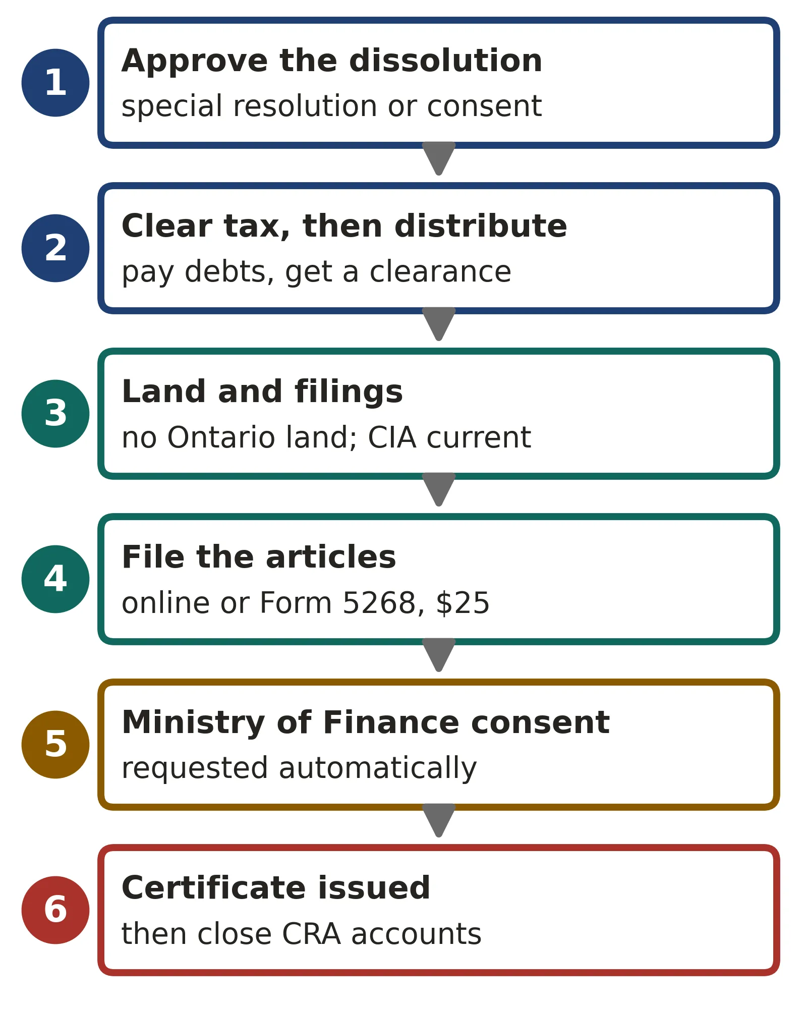 Articles of dissolution Ontario steps: approve the dissolution by special resolution or written consent, settle debts and distribute property after a tax clearance, transfer any Ontario land and bring corporate filings up to date, file online or on Form 5268 with the 25 dollar fee, wait for Ministry of Finance consent, then receive the certificate of dissolution and close the CRA accounts.
