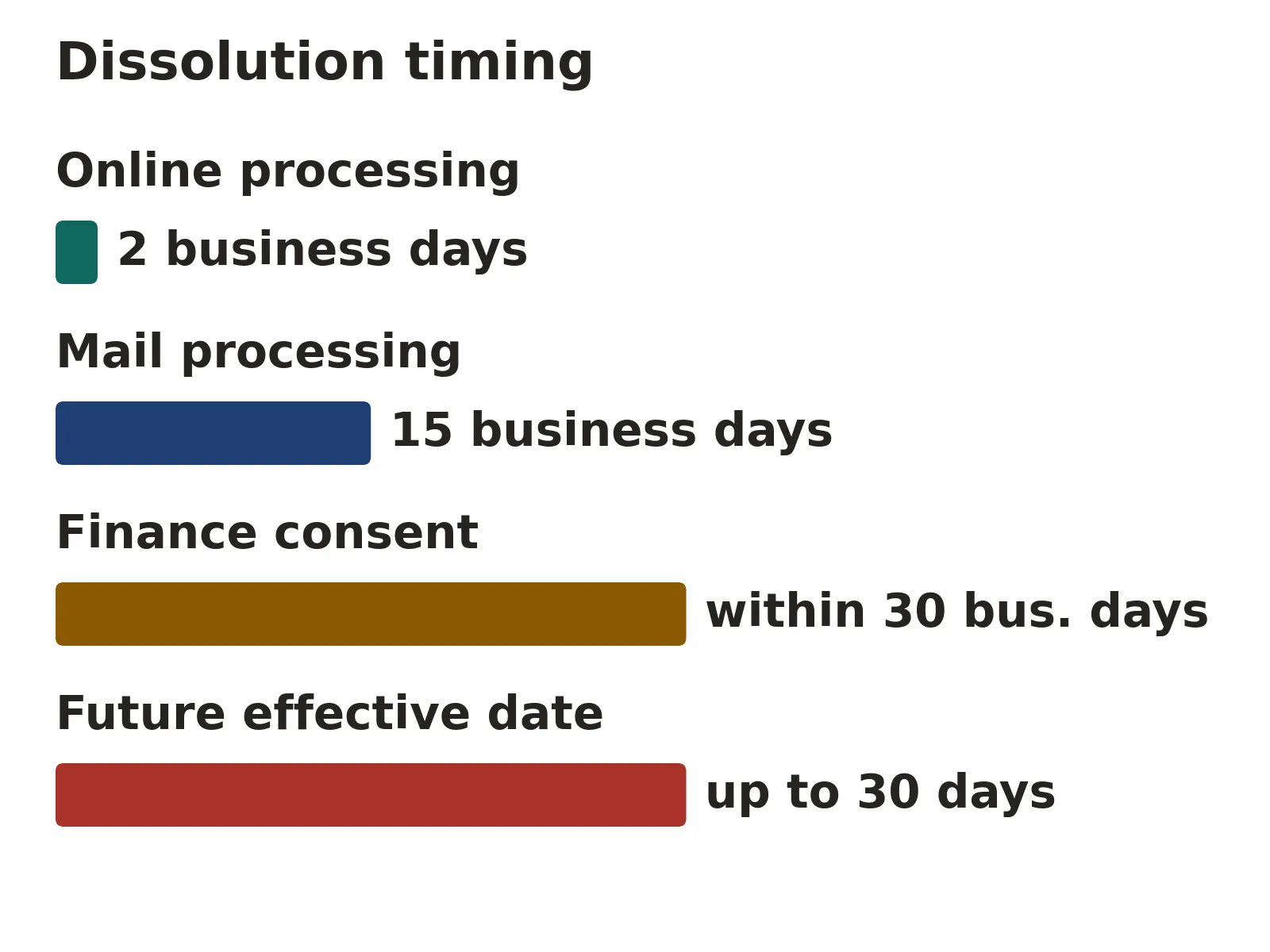 Articles of dissolution Ontario timing: online processing 2 business days, mail processing 15 business days, Ministry of Finance consent within 30 business days, and a requested effective date up to 30 calendar days after filing.