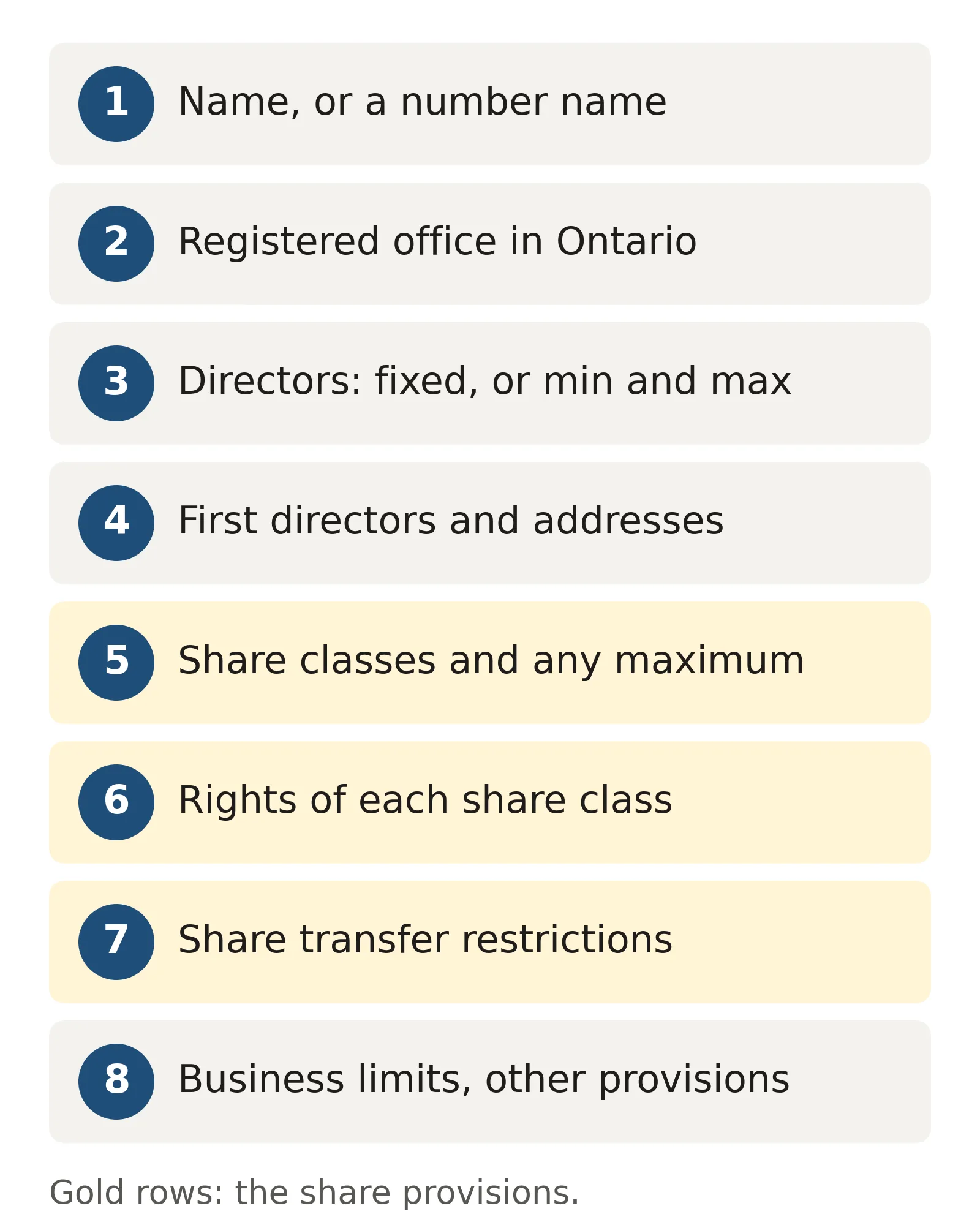 Articles of incorporation Ontario checklist: the name or number name, a registered office in Ontario, a fixed or minimum and maximum number of directors, the first directors, share classes and maximums, class rights, share transfer restrictions, and business limits and other provisions.