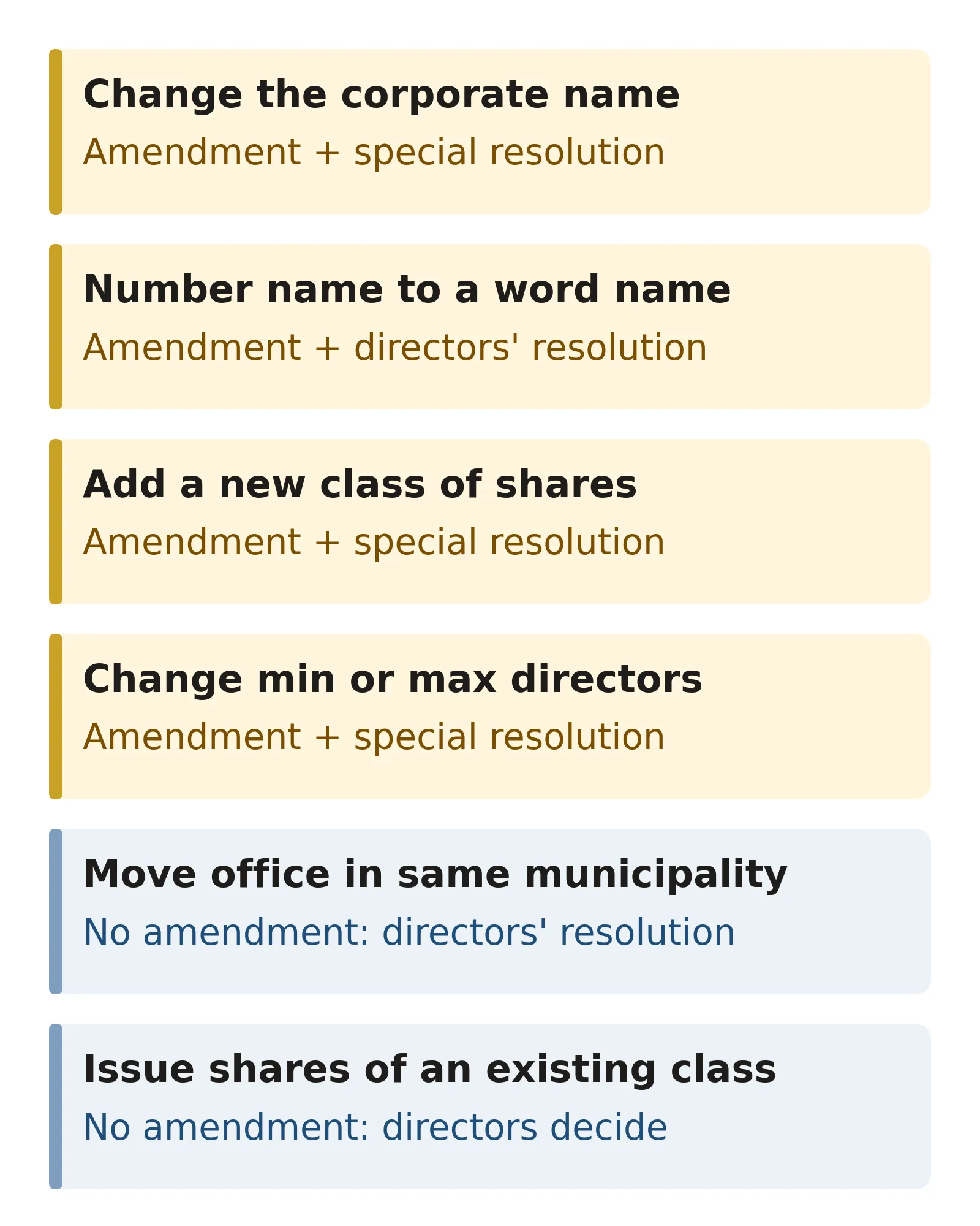 Six common changes to an Ontario corporation: a name change, adding a share class and changing the minimum or maximum number of directors need articles of amendment and a special resolution; a number name to word name change needs an amendment and a directors' resolution; moving the office within the municipality and issuing shares of an existing class need no amendment.