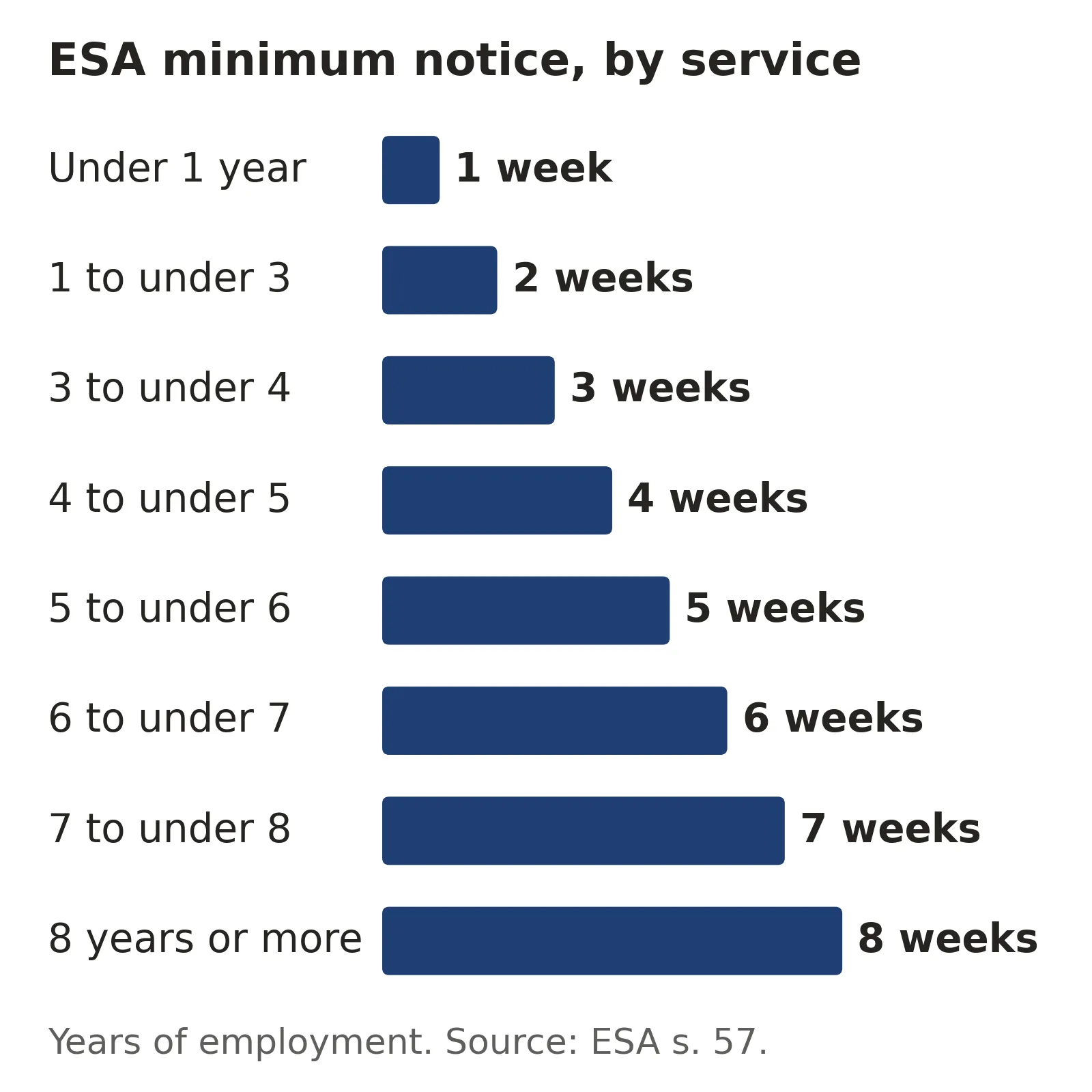 Breach of employment contract risk in Ontario starts at the ESA floor: minimum notice of termination is 1 week for under 1 year of service, 2 weeks for 1 to under 3 years, then 3, 4, 5, 6 and 7 weeks for each further year band, and 8 weeks for 8 years or more.