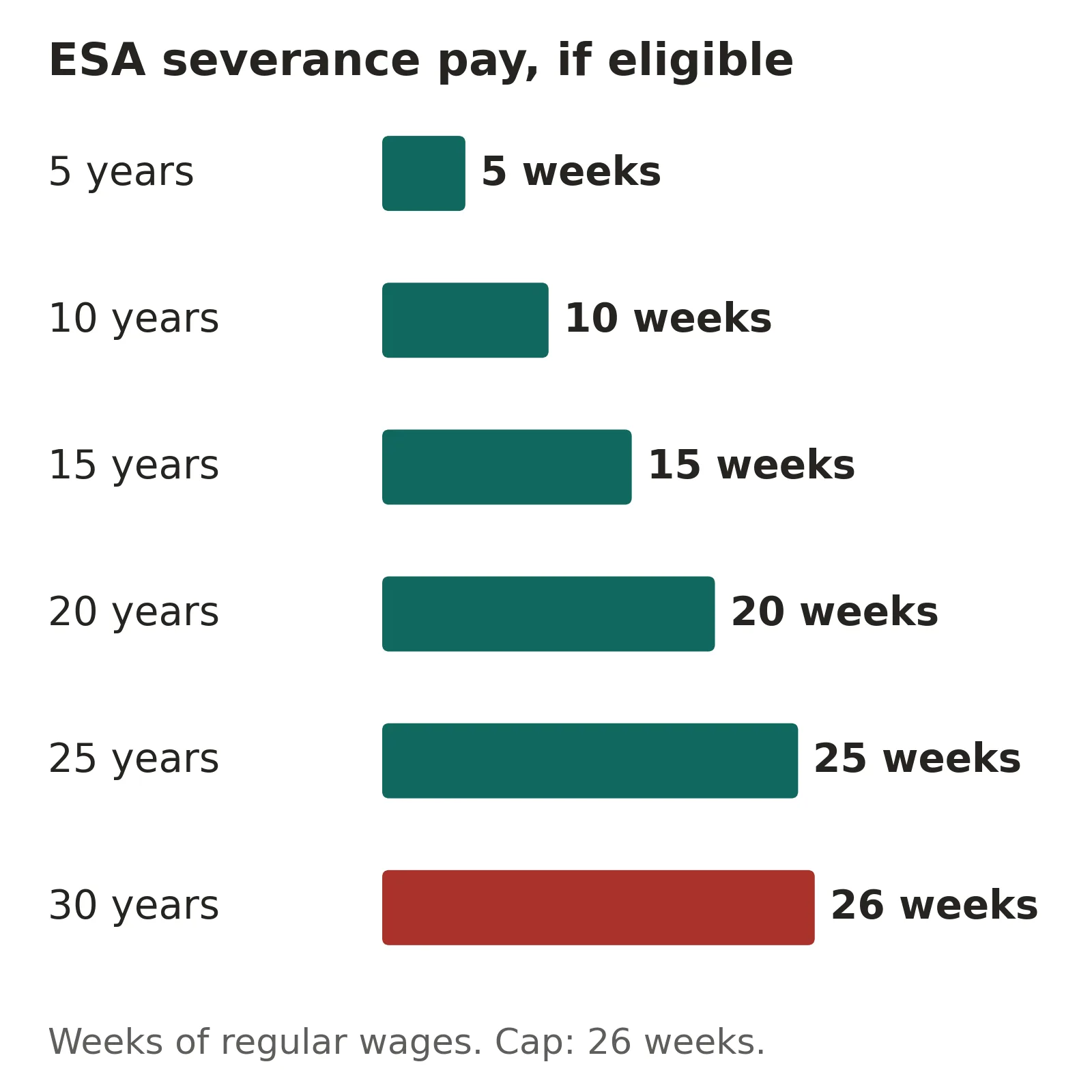 Ontario ESA severance pay for a qualifying employee, in weeks of regular wages: 5 weeks at 5 years of service, 10 at 10 years, 15 at 15 years, 20 at 20 years, 25 at 25 years and 26 weeks, the statutory cap, at 30 years.
