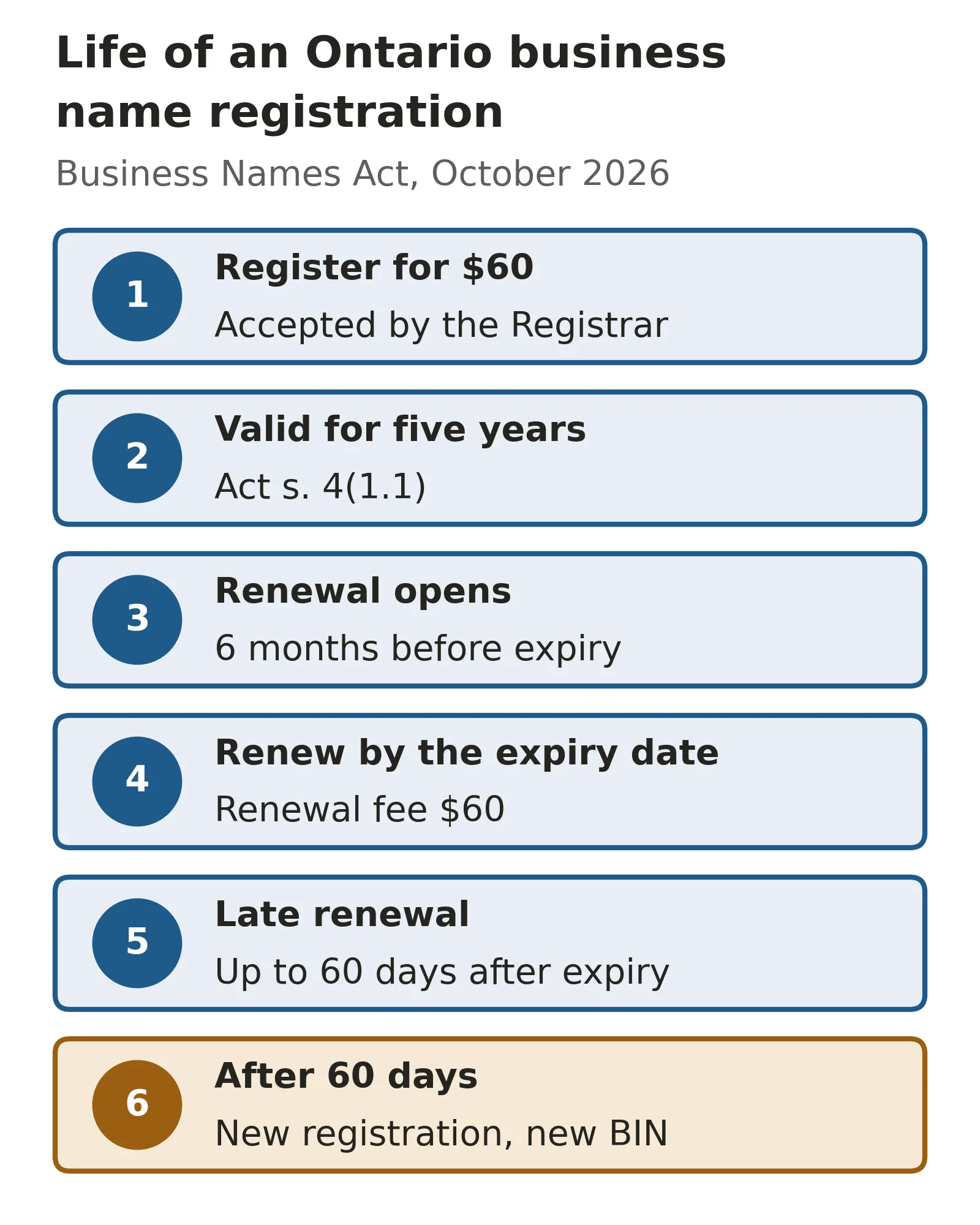 Business name registration in Ontario timeline: register for $60, valid 5 years, renew from 6 months before expiry, late renewal up to 60 days after, then a new registration and a new BIN
