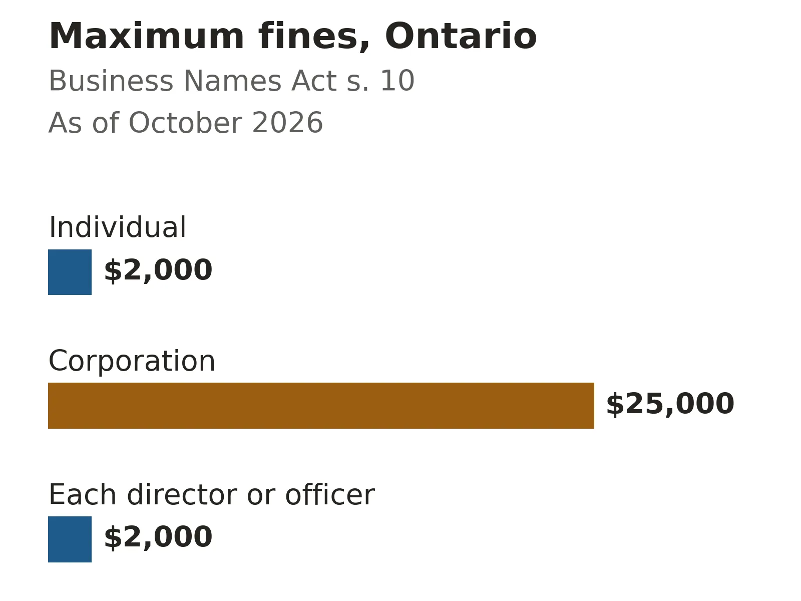 Bar chart of maximum fines under the Ontario Business Names Act: $2,000 for an individual, $25,000 for a corporation and $2,000 for each director or officer