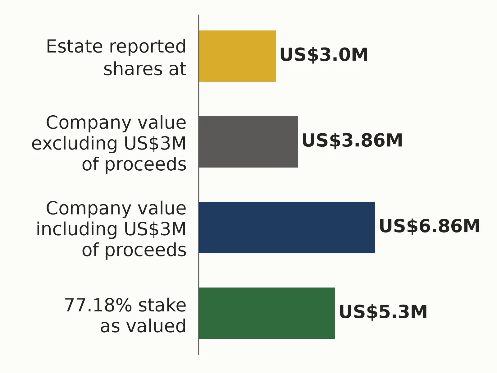 Bar chart of Connelly: estate reported US$3.0M, company US$6.86M including the US$3M of proceeds, shares US$5.3M