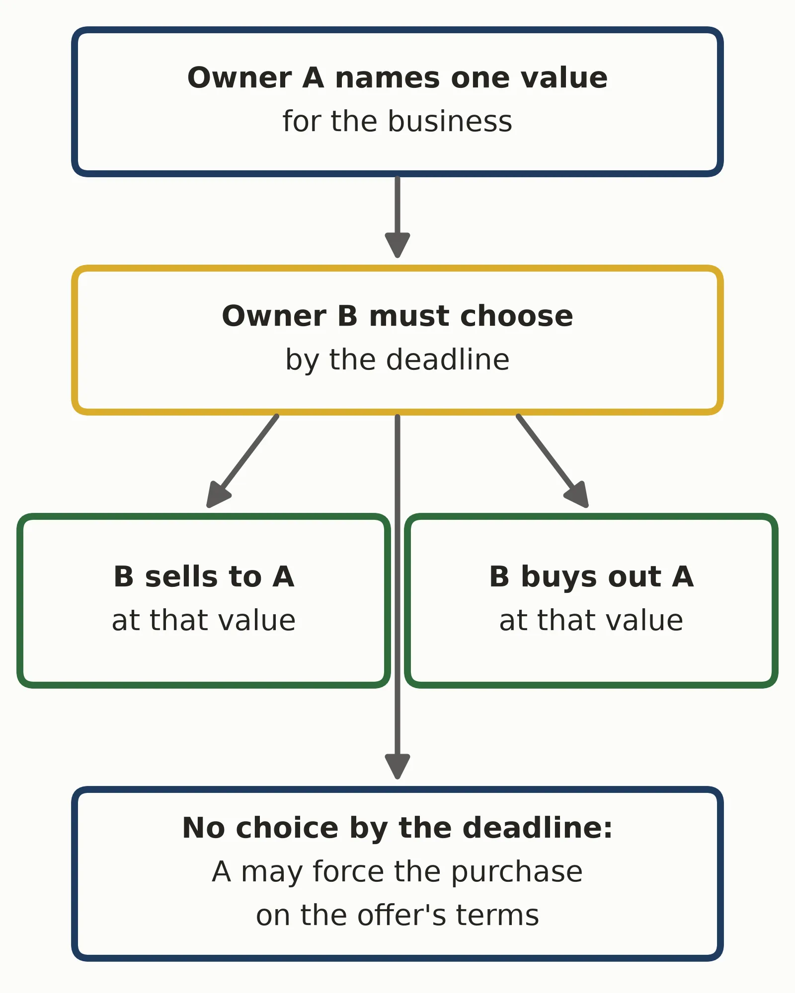 Shotgun clause in a buy-sell agreement: one owner typically names a value, the other buys or sells at it by a deadline