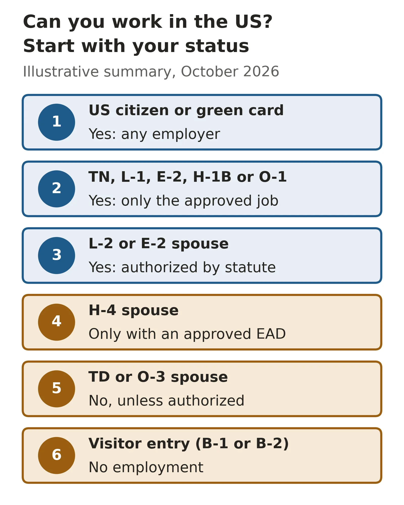 Can a Canadian work in the US: a six-step status check from US citizenship and green cards, through TN, L-1, E-2, H-1B and O-1, to spouses and visitor entries.