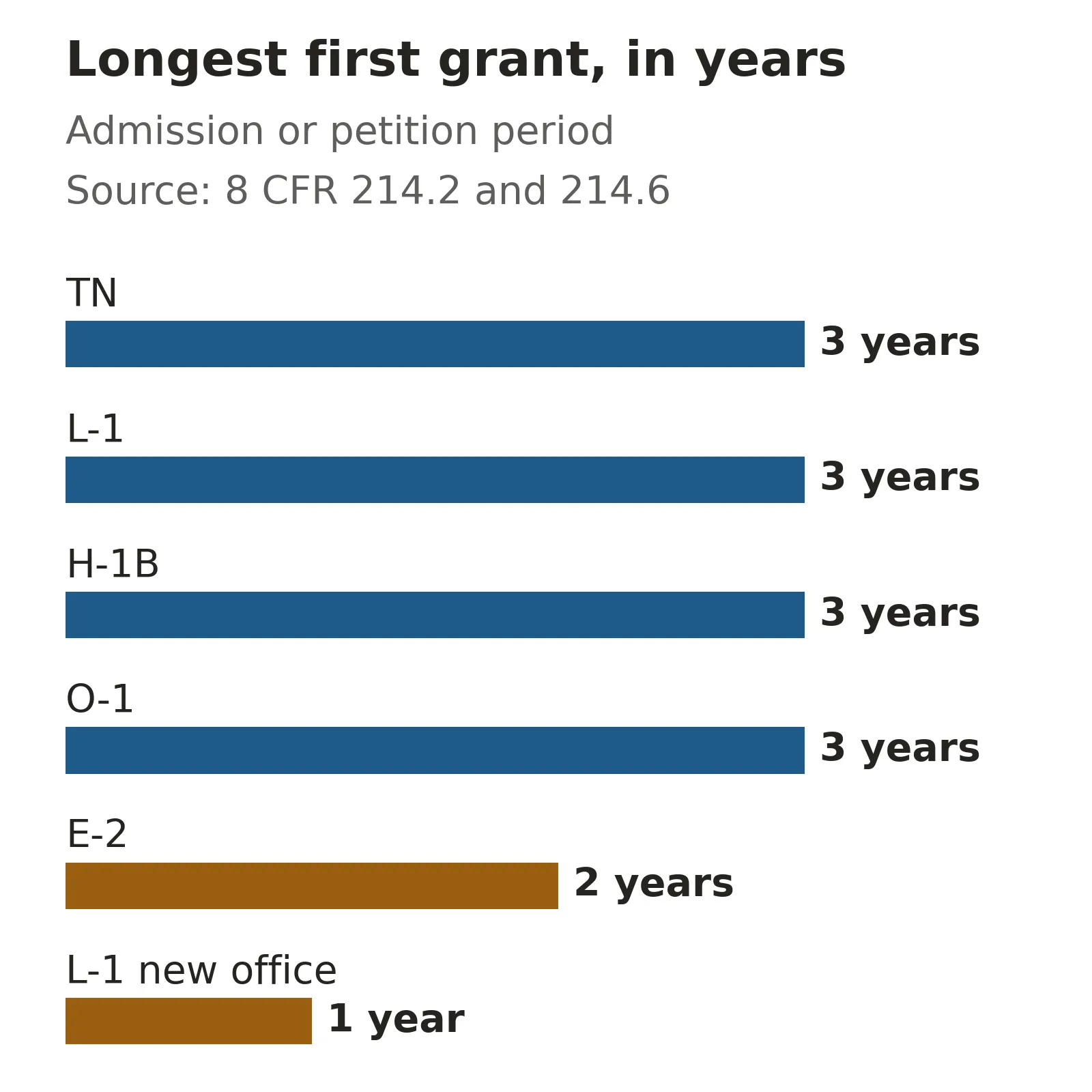 Bar chart of the longest first grant by status: TN 3 years, L-1 3 years, H-1B 3 years, O-1 3 years, E-2 2 years, L-1 new office 1 year.