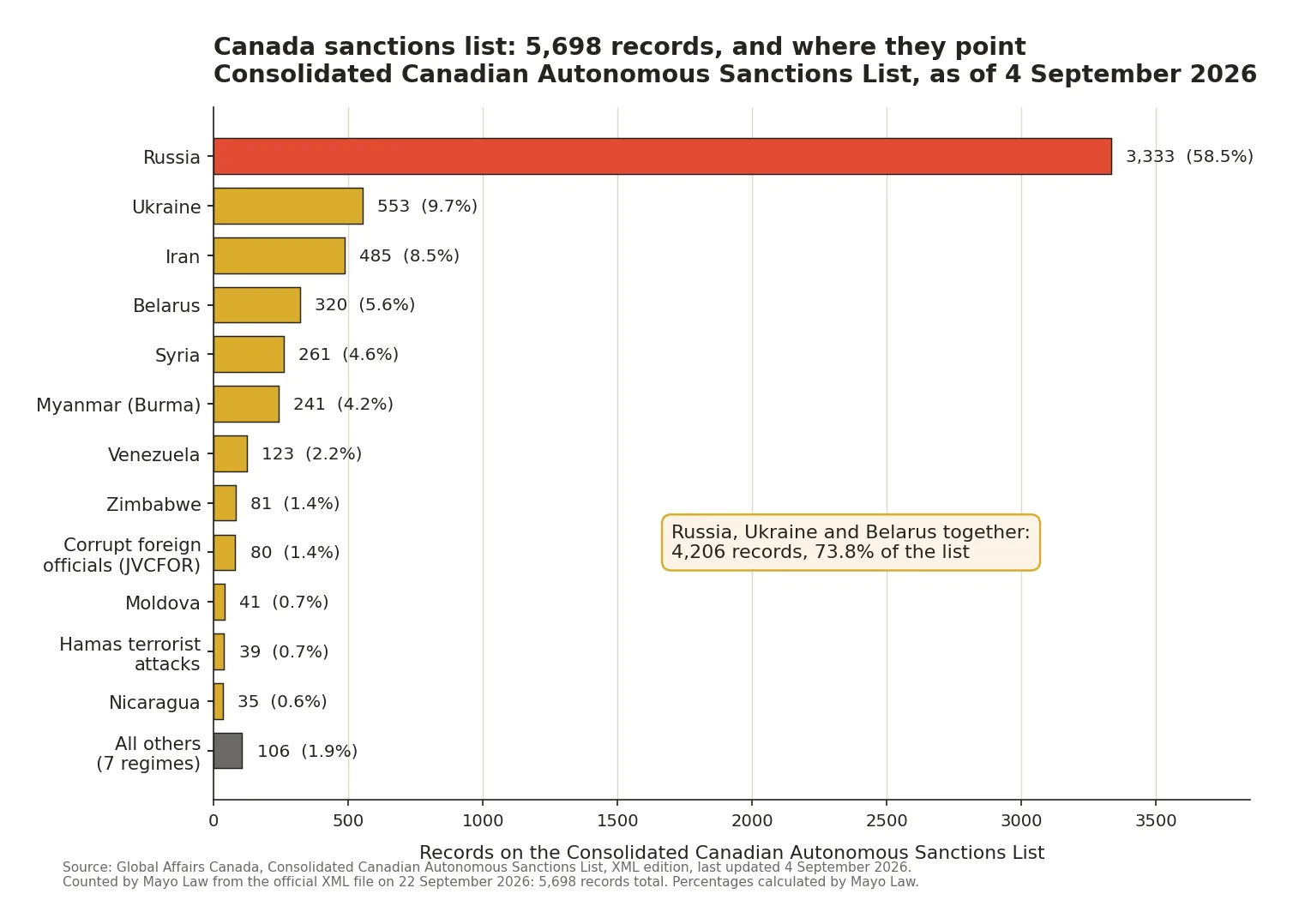 Bar chart of the Canada sanctions list showing 5,698 records by regime, with Russia at 3,333 records