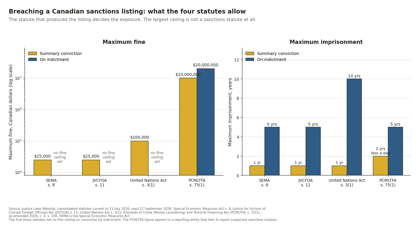 Chart comparing maximum fines and prison terms for breaching Canadian sanctions under four statutes