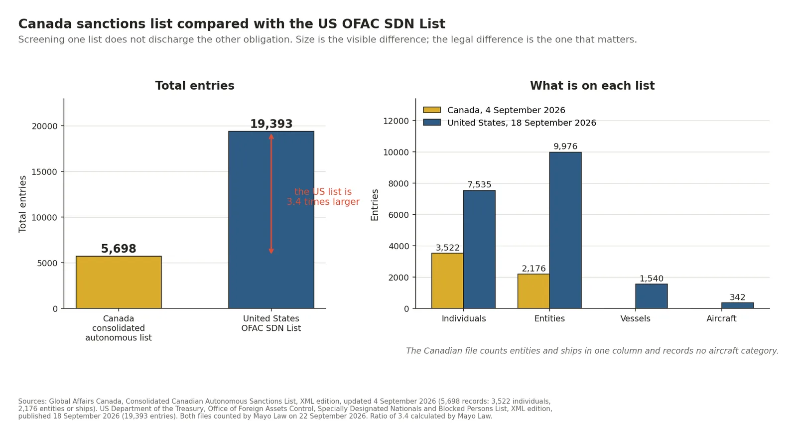 Chart comparing the Canada sanctions list at 5,698 entries with the US OFAC SDN List at 19,393 entries