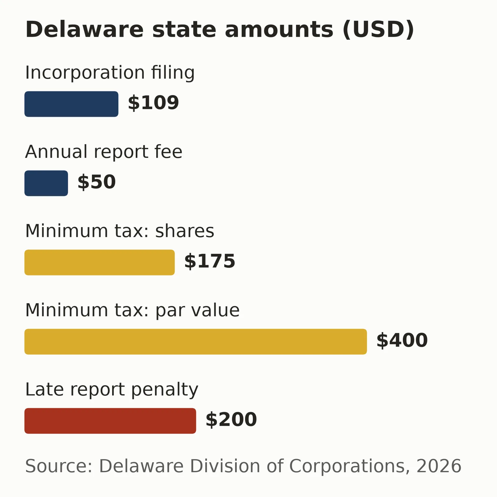 Bar chart of Delaware C corp state fees: $109 to incorporate, $50 annual report, franchise tax from $175, $200 late penalty.