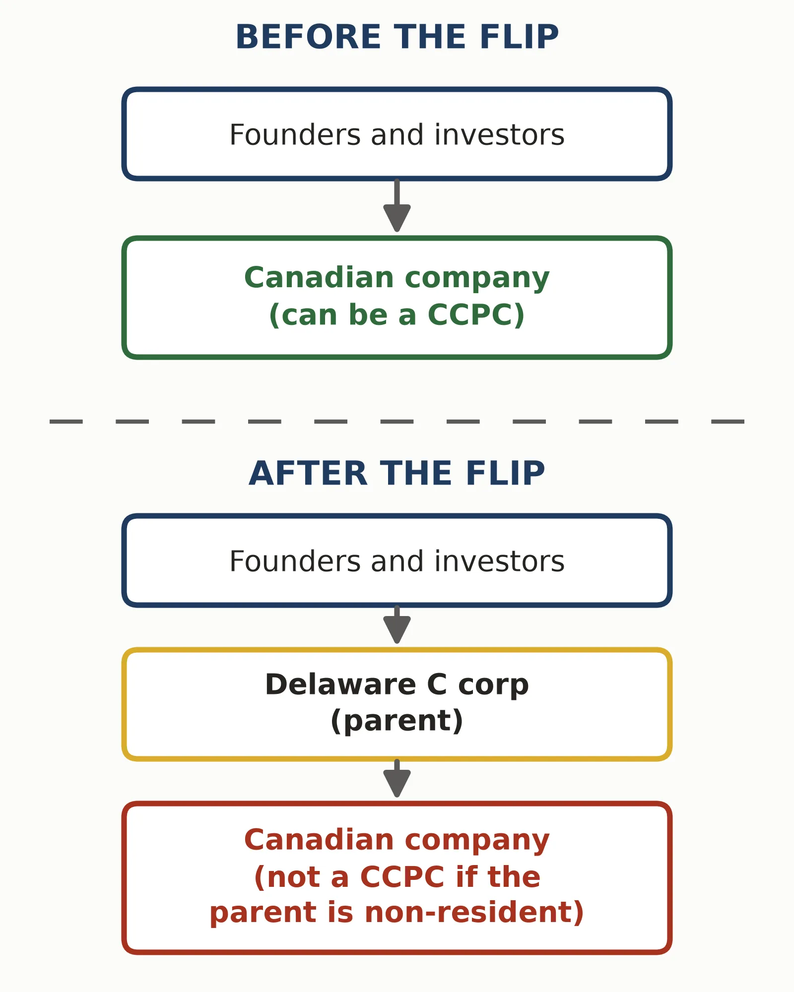 Diagram of a Delaware flip: before, founders own a Canadian company; after, a Delaware C corp owns the Canadian company.