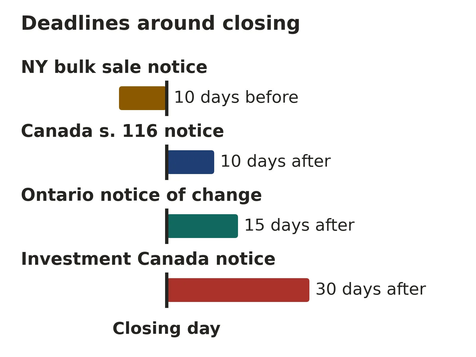Filing deadlines around a business sale closing: New York bulk sale notice at least 10 days before payment or possession; Canadian section 116 notice within 10 days after a non-resident's disposition; Ontario notice of change within 15 days after a change of directors or officers; Investment Canada Act notification within 30 days after a non-Canadian acquires control.
