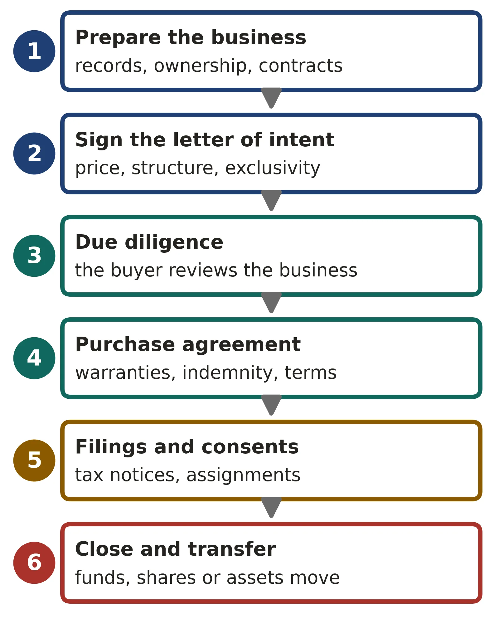 Do I need a lawyer to sell my business: six stages of a sale where a lawyer works, from preparing records and contracts, signing the letter of intent, due diligence, negotiating the purchase agreement, clearing filings and consents, to closing and transferring the business.