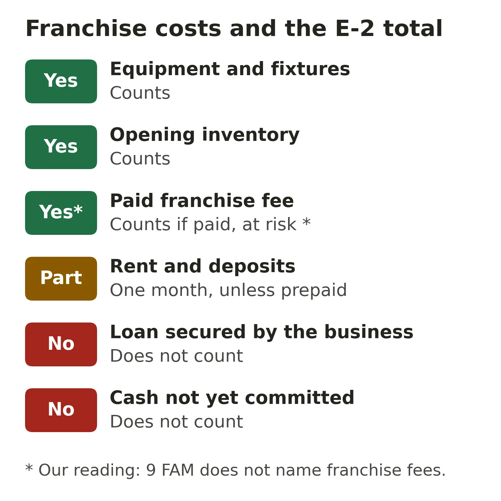 E-2 visa franchise cost lines: equipment, fixtures and opening inventory count toward the investment; a paid franchise fee counts in our reading; rent counts one month unless prepaid; loans secured by the business and uncommitted cash do not count.