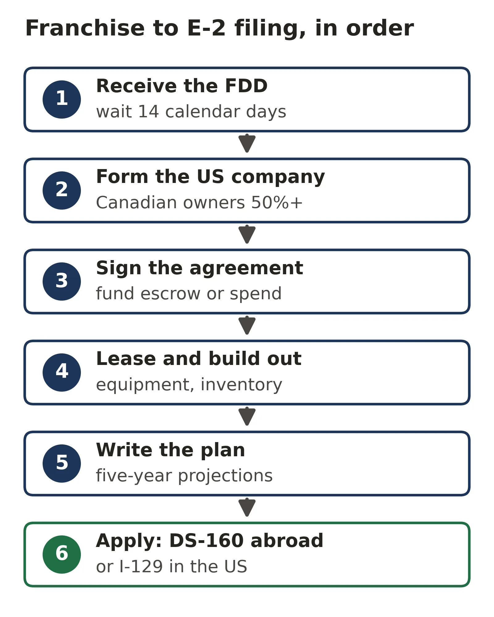 Six steps from franchise disclosure to an E-2 filing: receive the FDD and wait 14 calendar days, form the US company with Canadian owners holding 50 percent or more, sign and fund escrow, lease and equip the unit, prepare a five-year business plan, and apply.