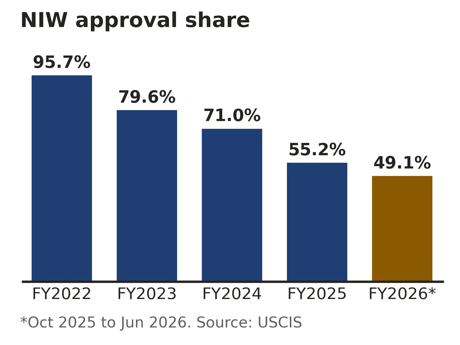 Bar chart of the EB-2 NIW approval share calculated from USCIS data: 95.7% in fiscal 2022, 79.6% in 2023, 71.0% in 2024, 55.2% in 2025 and 49.1% in the first three quarters of fiscal 2026.