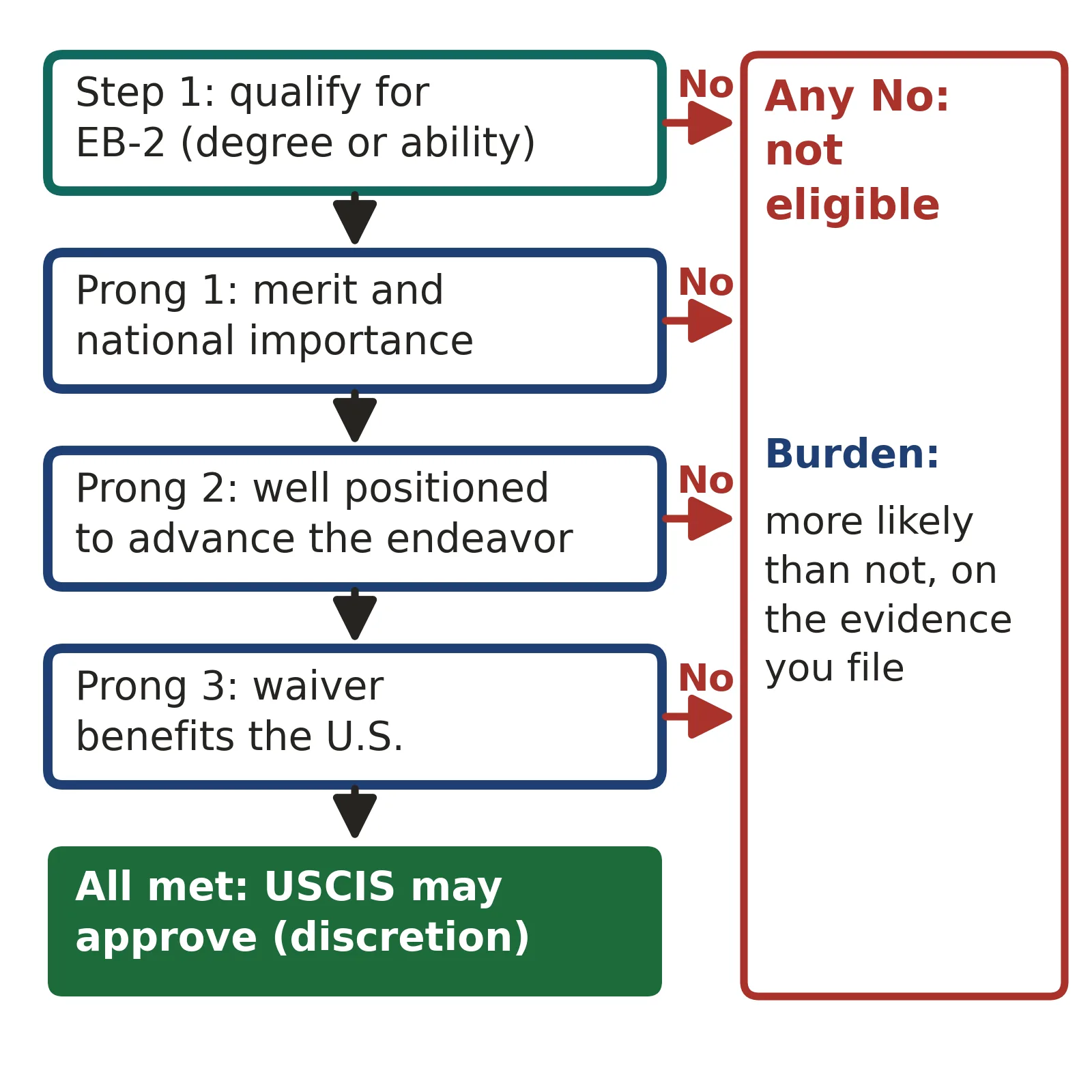Flowchart of the EB-2 NIW test: first qualify for EB-2 through an advanced degree or exceptional ability, then meet all three Dhanasar prongs (national importance, well positioned, waiver benefits the U.S.); a no at any step means the petition does not qualify.