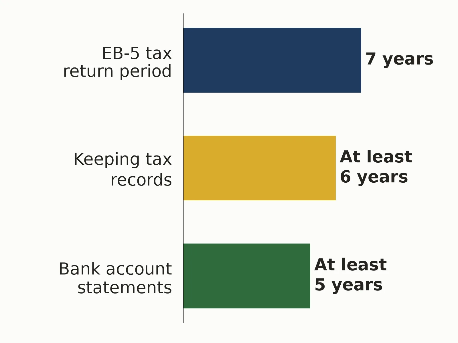 Bar chart: EB-5 tax return look-back of 7 years, tax records kept at least 6 years, bank statements at least 5 years