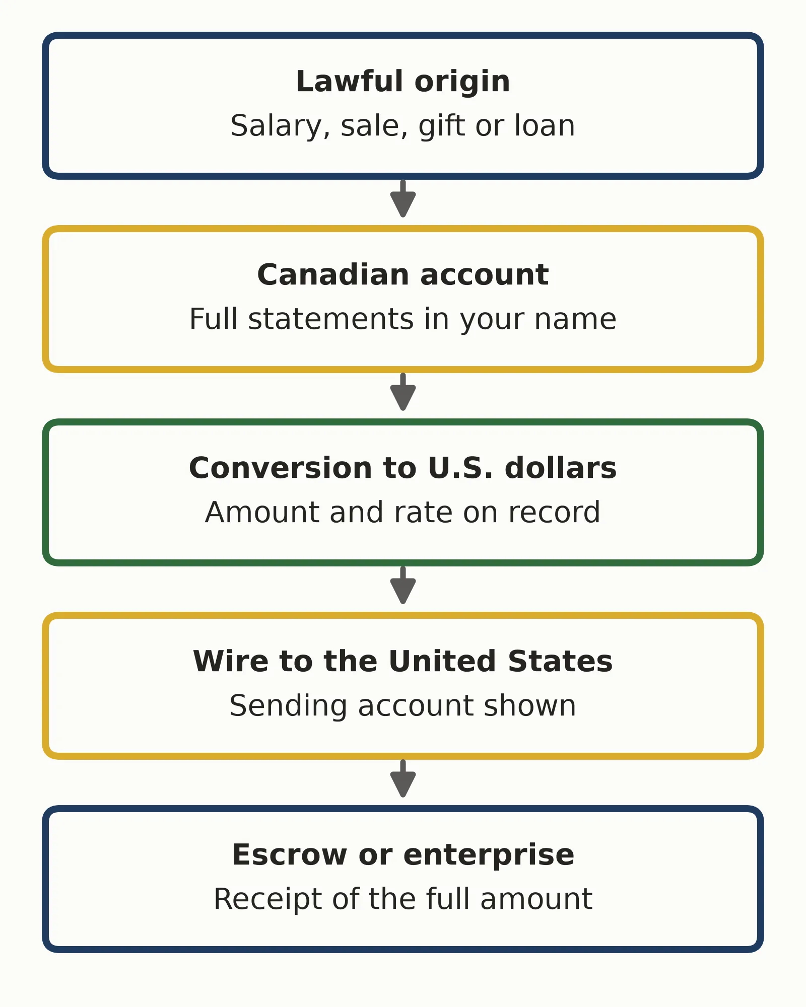 EB-5 source of funds path: lawful origin, Canadian account, conversion to U.S. dollars, wire, then escrow or the enterprise