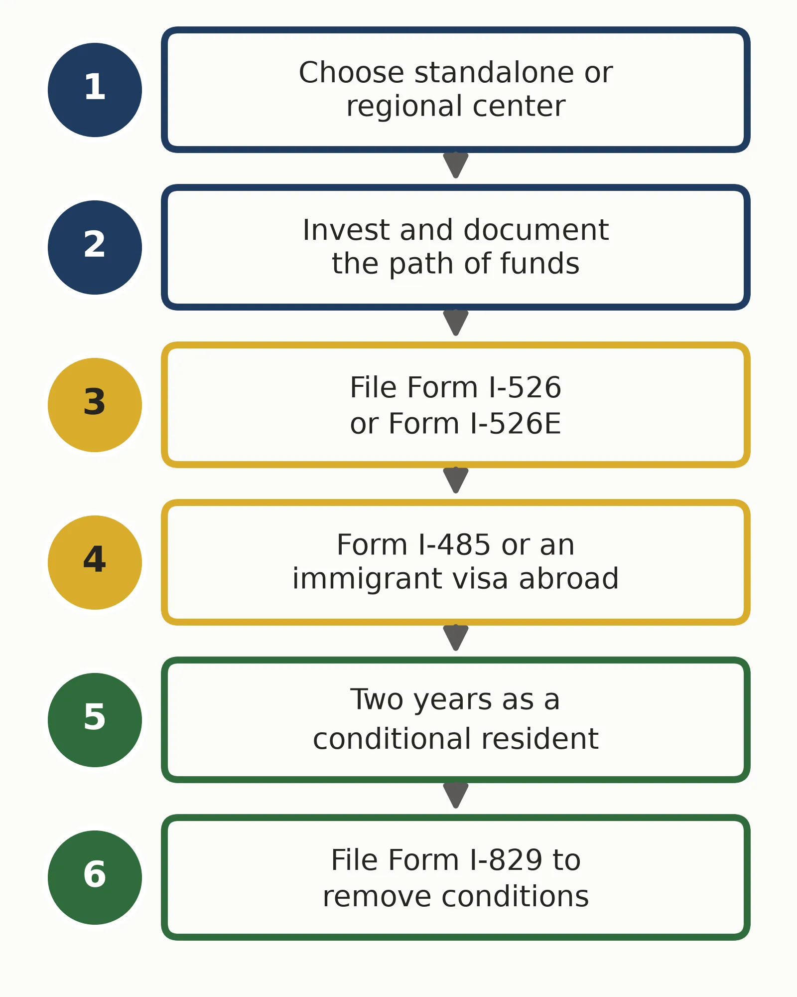 Six-step EB-5 visa process flowchart from choosing an investment to Form I-829 after two years of conditional residence