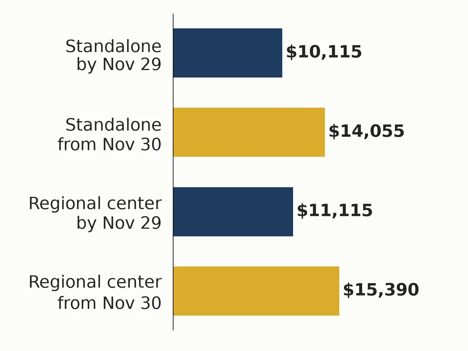 Bar chart of total USCIS EB-5 visa process fees: standalone $10,115 or $14,055, regional center $11,115 or $15,390