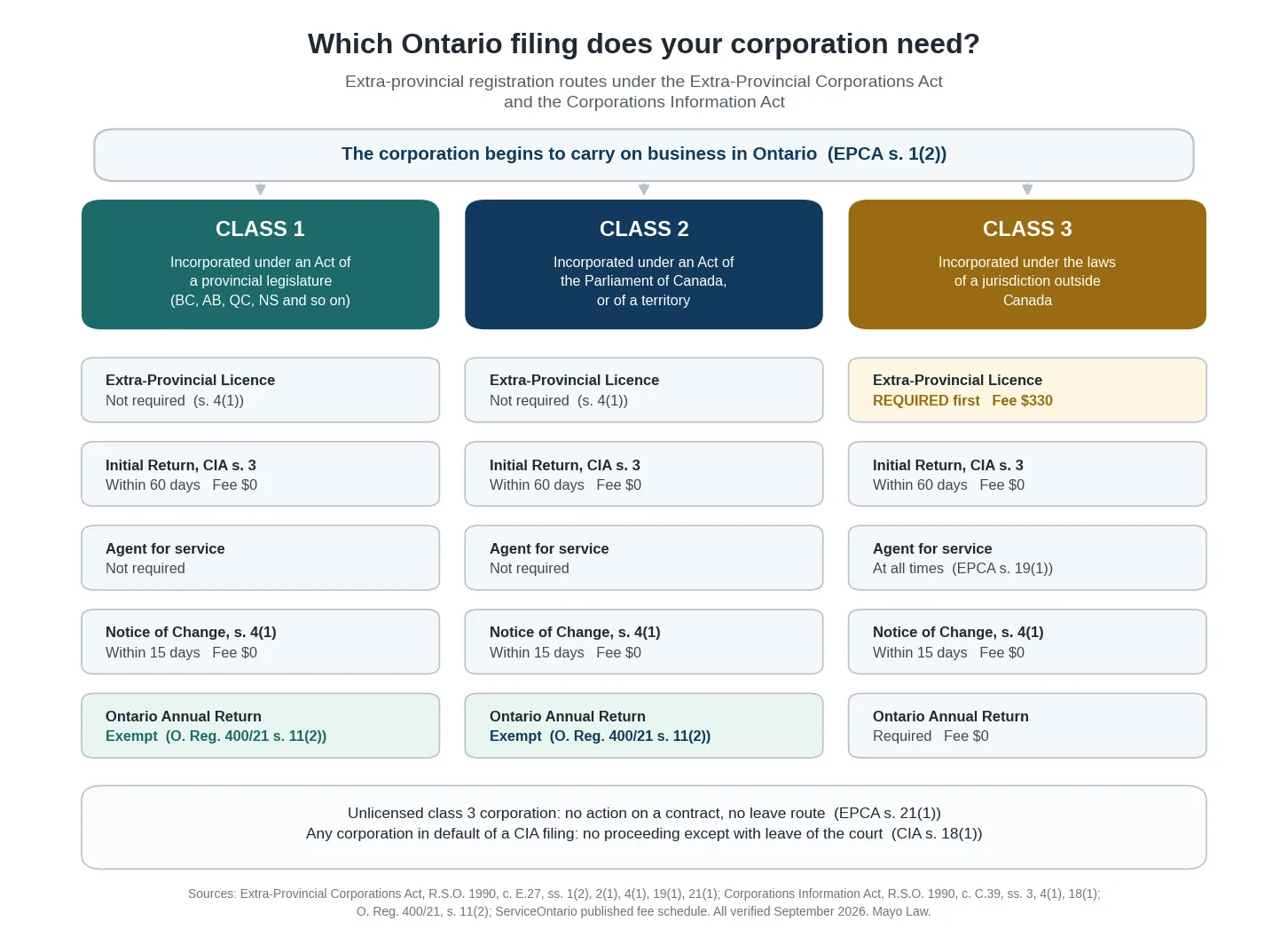 Diagram of extra-provincial registration routes in Ontario, comparing class 1, class 2 and class 3 corporations on the licence requirement, the Initial Return, the agent for service, the Notice of Change and the annual return.