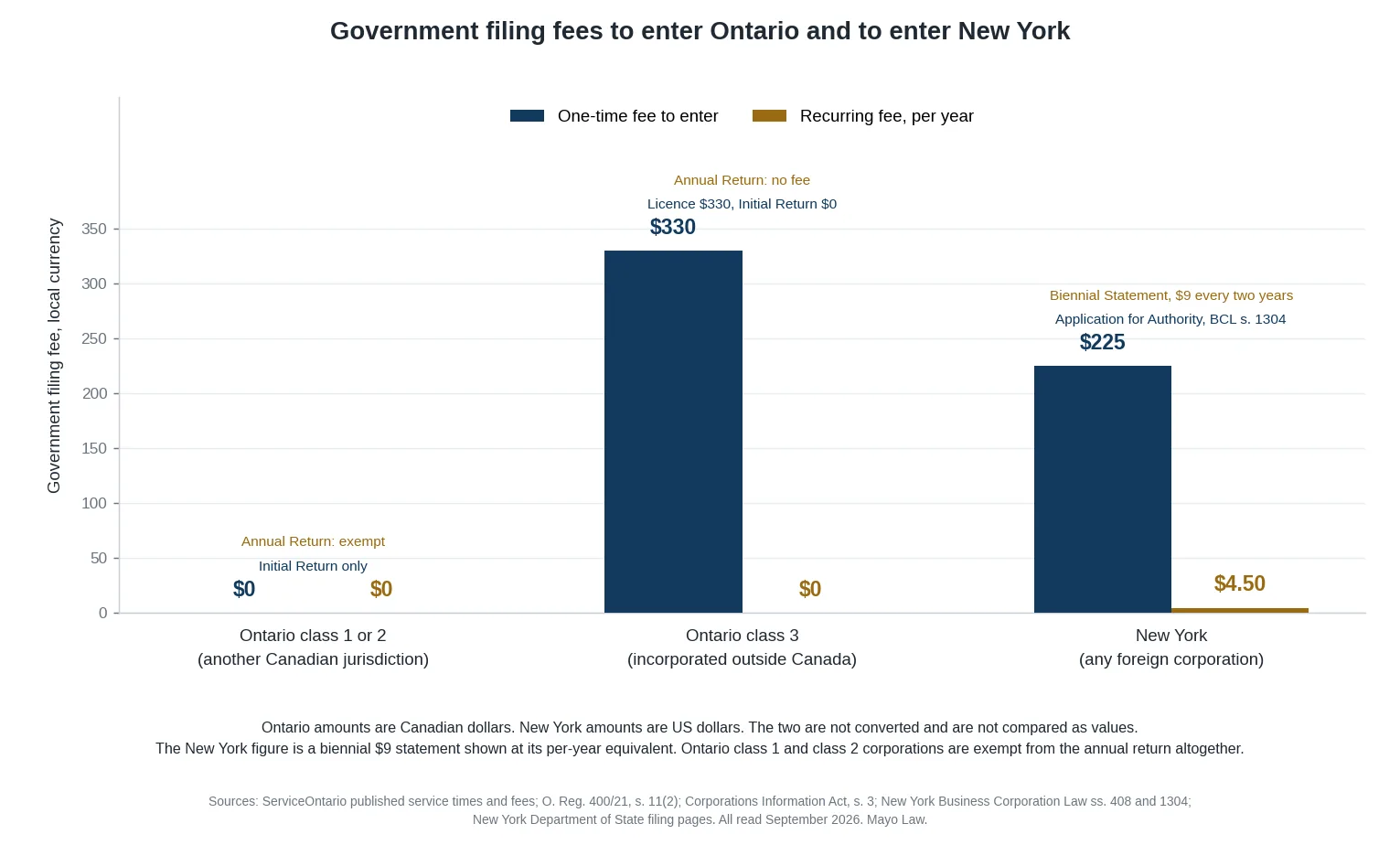 Bar chart comparing government filing fees for extra-provincial registration in Ontario with New York qualification, showing no fee for a Canadian extra-provincial corporation, 330 dollars for an Ontario class 3 licence and 225 dollars for a New York Application for Authority.