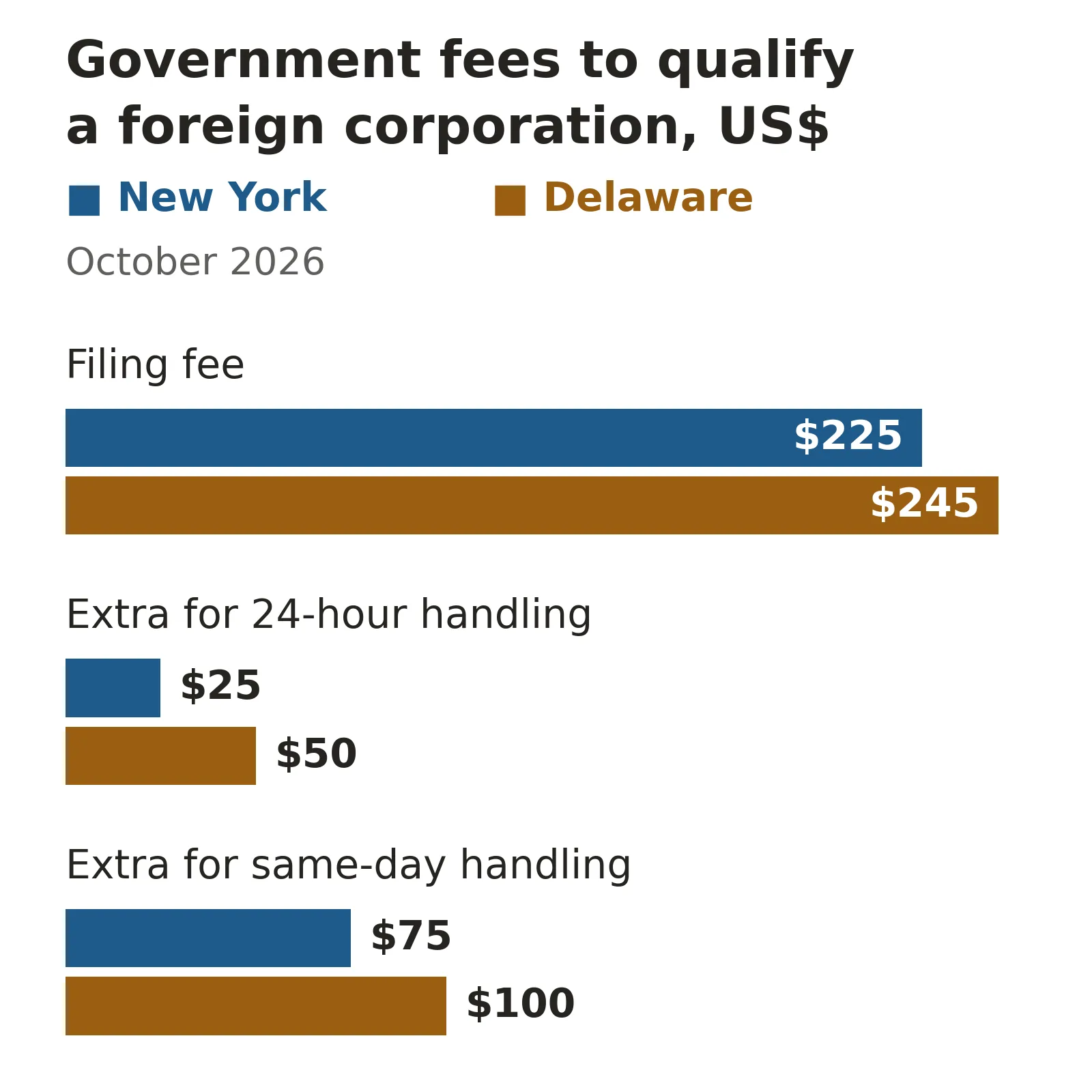 Bar chart of foreign qualification government fees in October 2026: filing fee $225 in New York and $245 in Delaware; 24-hour handling adds $25 in New York and $50 in Delaware; same-day handling adds $75 in New York and $100 in Delaware.
