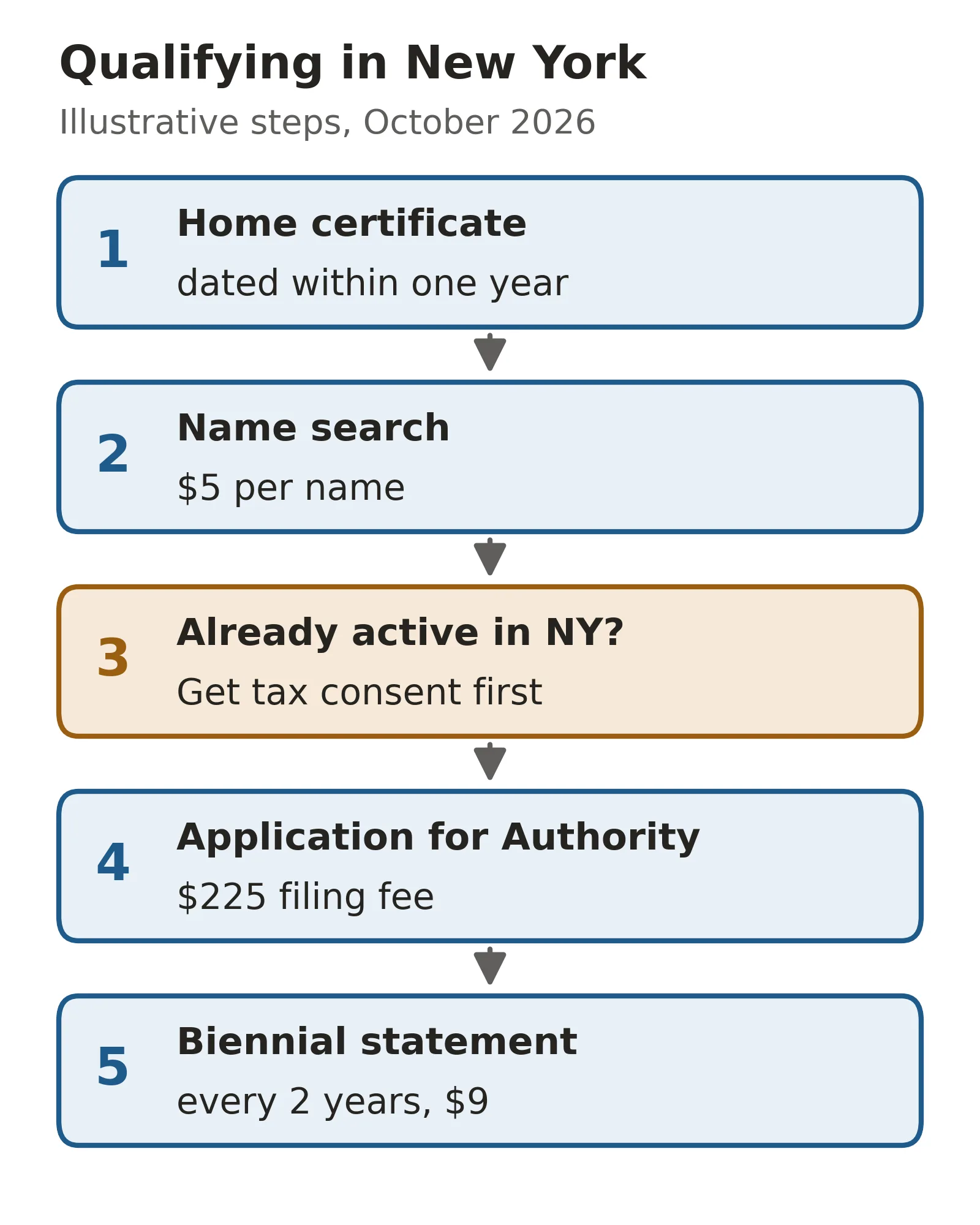 Flowchart of foreign qualification in New York for a Canadian corporation: home certificate dated within one year, $5 name search, tax consent if already active, $225 Application for Authority, then a $9 biennial statement every two years.