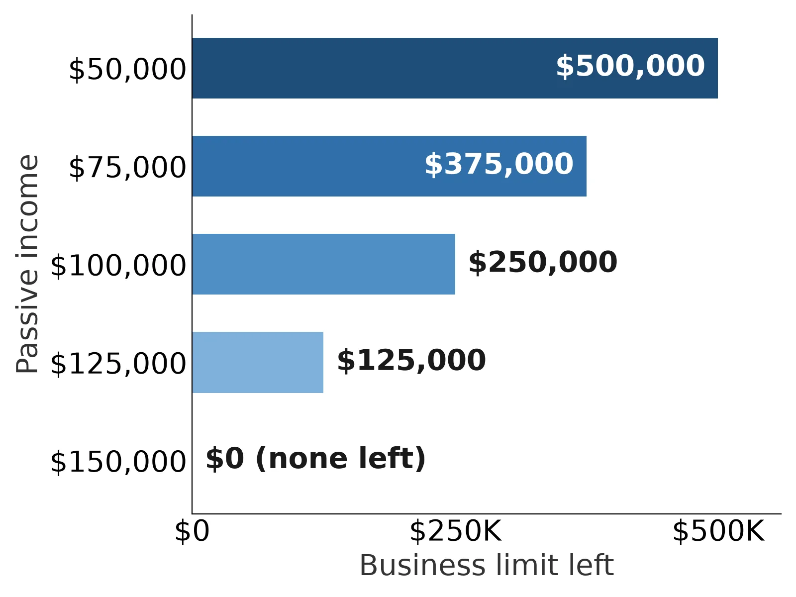 Bar chart of the holding company Canada passive income rule: the $500,000 business limit falls to $375,000, $250,000, $125,000 and $0 as passive income rises to $75,000, $100,000, $125,000 and $150,000