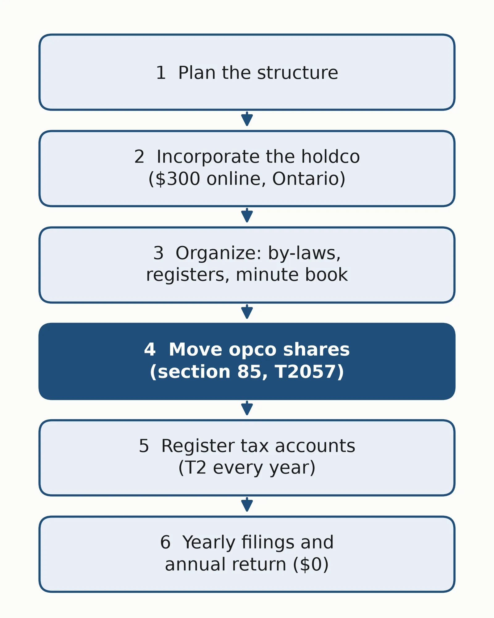 Flowchart of six steps to set up a holding company in Ontario: plan the structure, incorporate the holdco, organize it, transfer the opco shares under section 85, register tax accounts, and keep up yearly filings