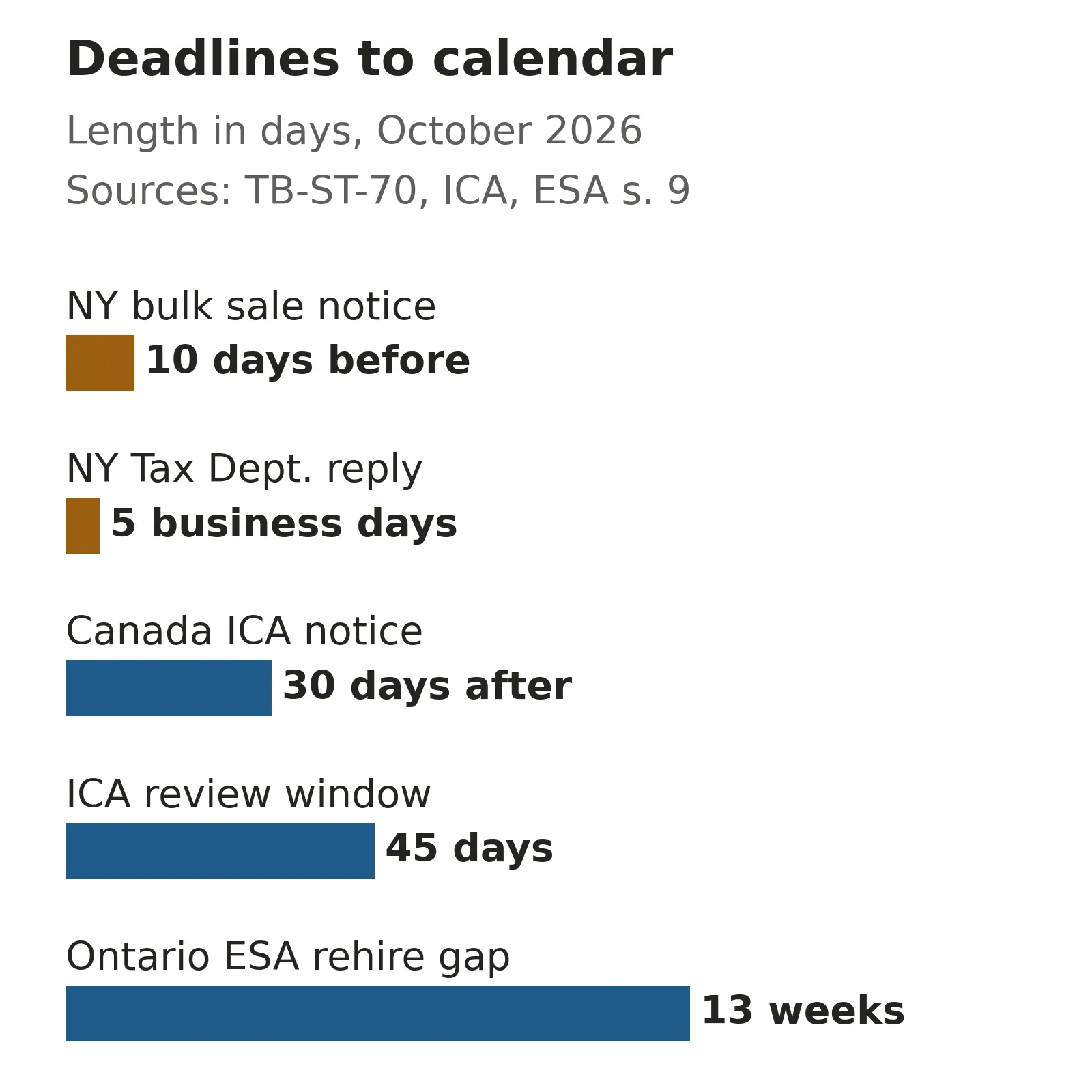 Bar chart of deadlines when you buy an existing business: New York bulk sale notice 10 days before payment or possession, Tax Department reply 5 business days, Investment Canada Act notice within 30 days after closing, review notice window 45 days, Ontario ESA rehire window 13 weeks.