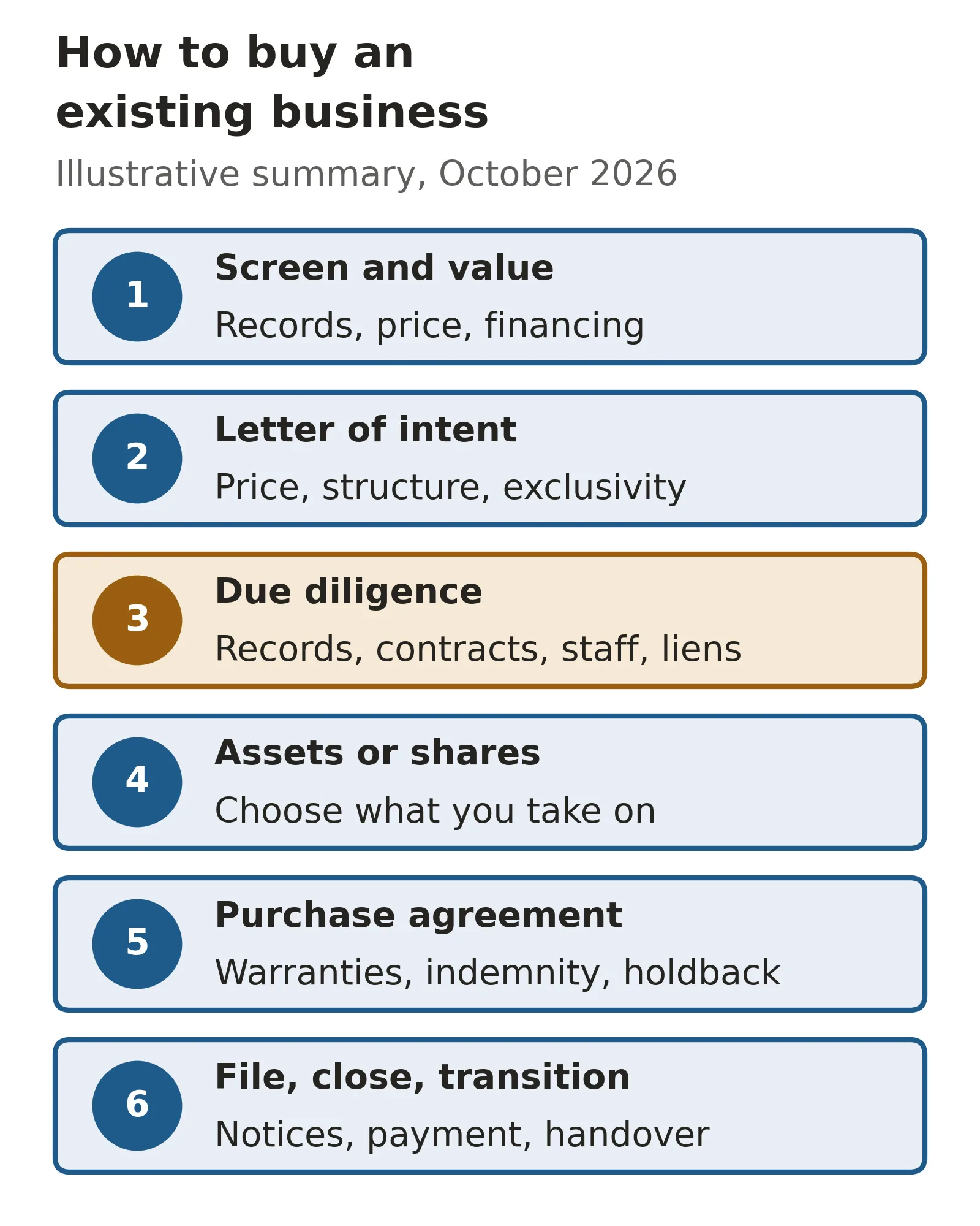 Flowchart of how to buy an existing business in six steps: screen and value, letter of intent, due diligence, asset or share structure, purchase agreement, then filings, closing and transition.