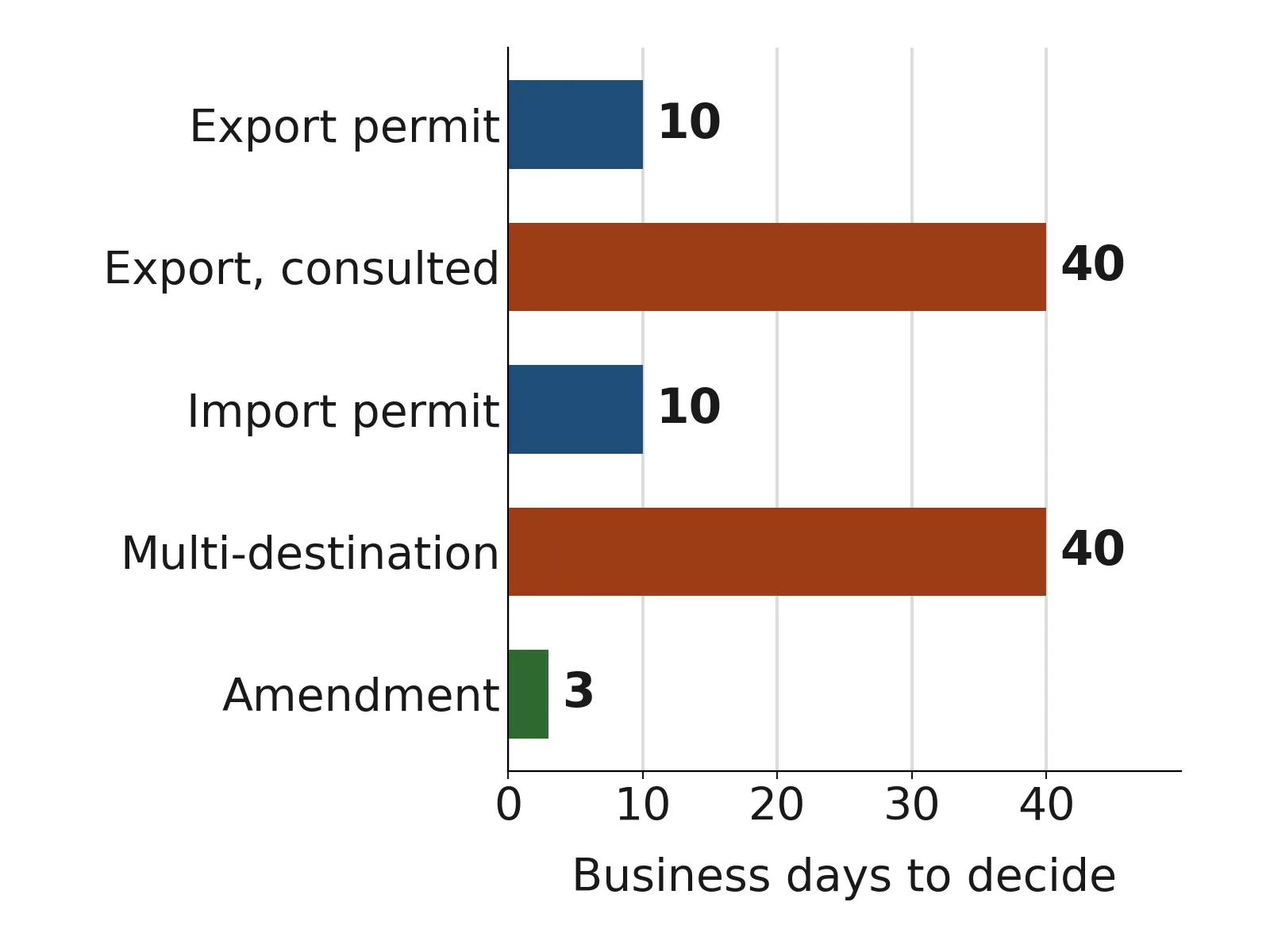 Bar chart of Global Affairs Canada service standards in business days: export permit without outside consultation 10, export permit with outside consultation 40, import permit 10, multiple destination permit 40, permit amendment 3.