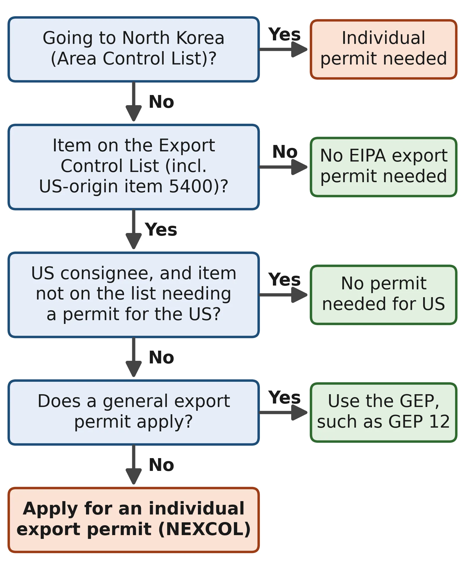 Import export permit Canada decision flowchart: if the destination is North Korea, an individual permit is needed; if the item is not on the Export Control List, no EIPA permit is needed; if the item goes to a US consignee and is not on the list of items that need a permit for the US, no permit is needed; if a general export permit such as GEP 12 applies, use it; otherwise apply for an individual export permit.