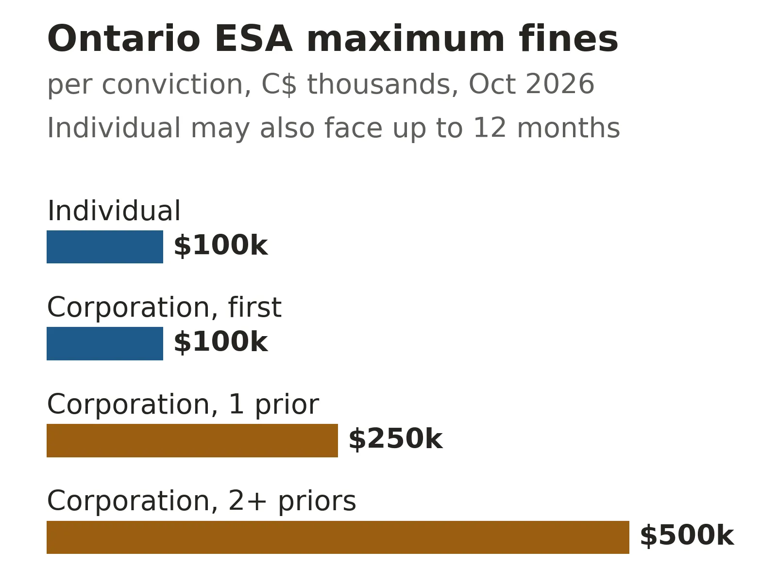 Bar chart of maximum fines under section 132 of the Ontario Employment Standards Act as of October 2026: $100,000 for an individual, $100,000 for a corporation, $250,000 for a corporation with one previous conviction and $500,000 for a corporation with more than one.