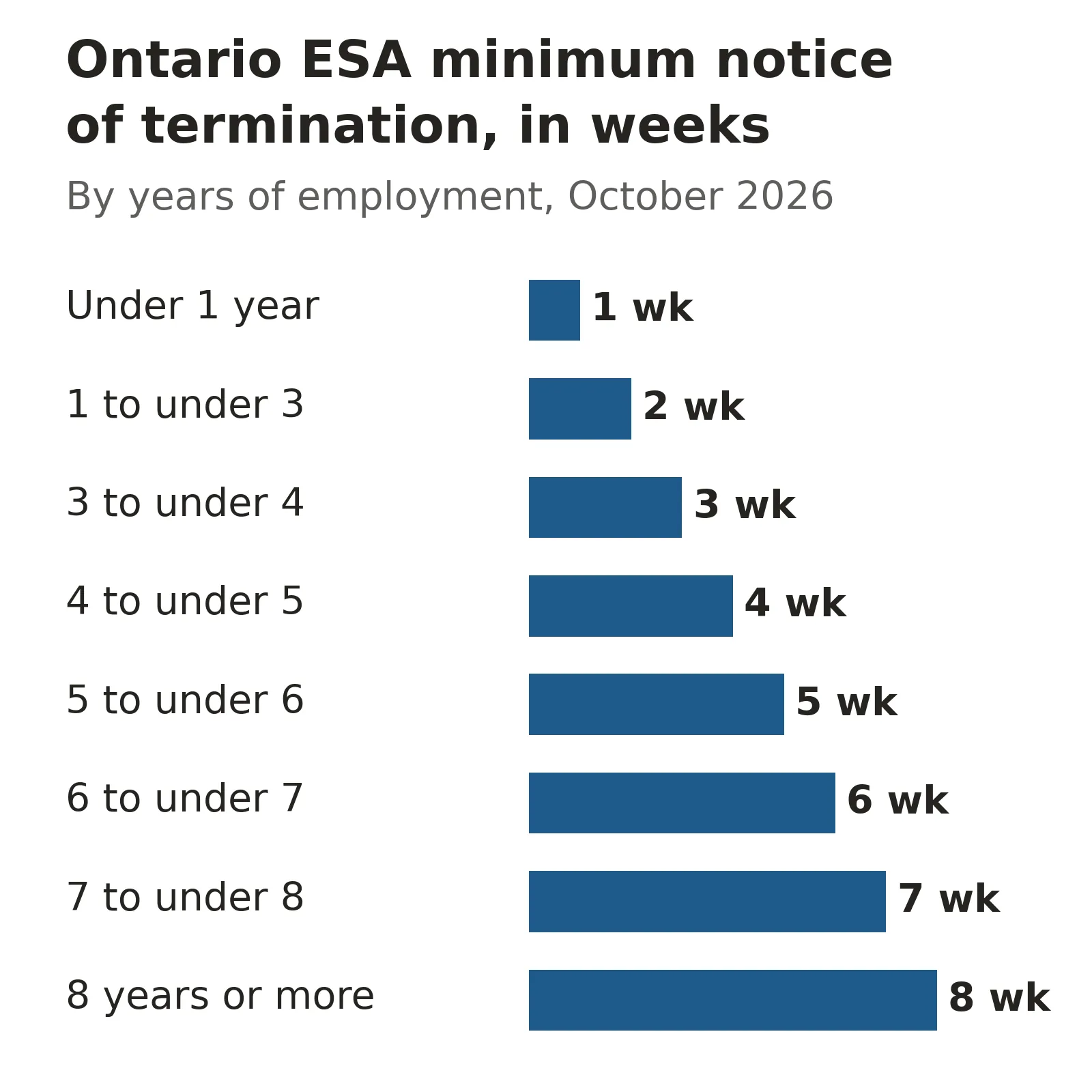 Bar chart for the independent contractor vs employee Ontario question: ESA minimum notice of termination rises from 1 week for under 1 year of employment to 2 weeks at 1 to under 3 years, then 3, 4, 5, 6 and 7 weeks, and 8 weeks at 8 years or more.
