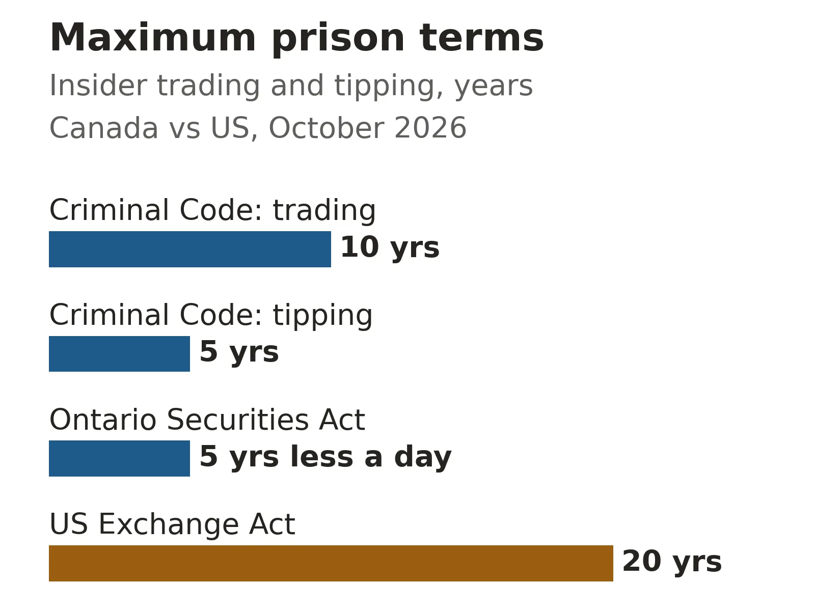 Bar chart of maximum prison terms: Criminal Code insider trading 10 years, Criminal Code tipping 5 years, Ontario Securities Act offence 5 years less a day, US Securities Exchange Act willful violation 20 years