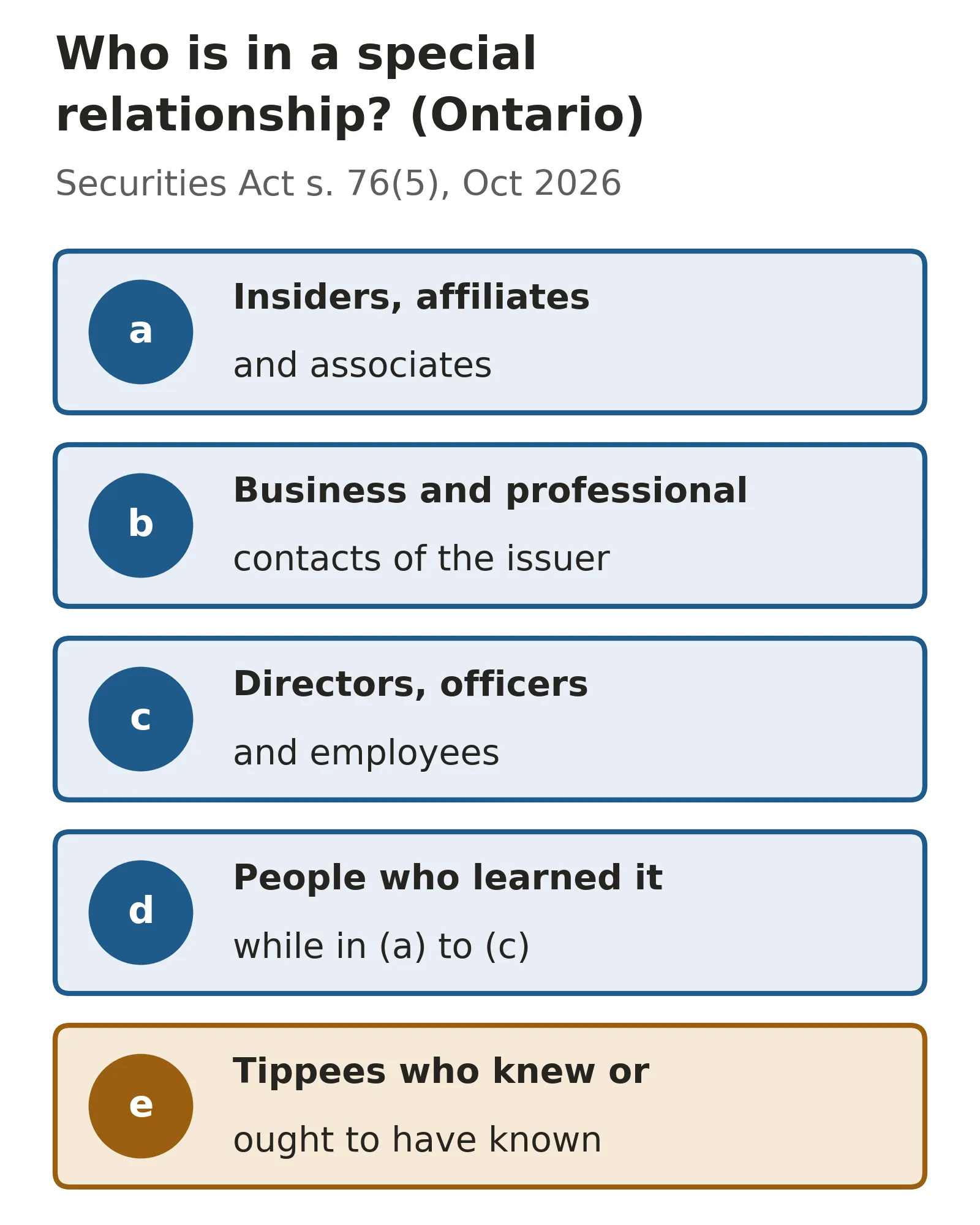 Diagram of the five groups in a special relationship with an issuer under Ontario Securities Act section 76(5), the core of insider trading Canada rules in Ontario: insiders, affiliates and associates; business and professional contacts; directors, officers and employees; people who learned the fact while in one of those roles; and tippees who knew or ought to have known their source