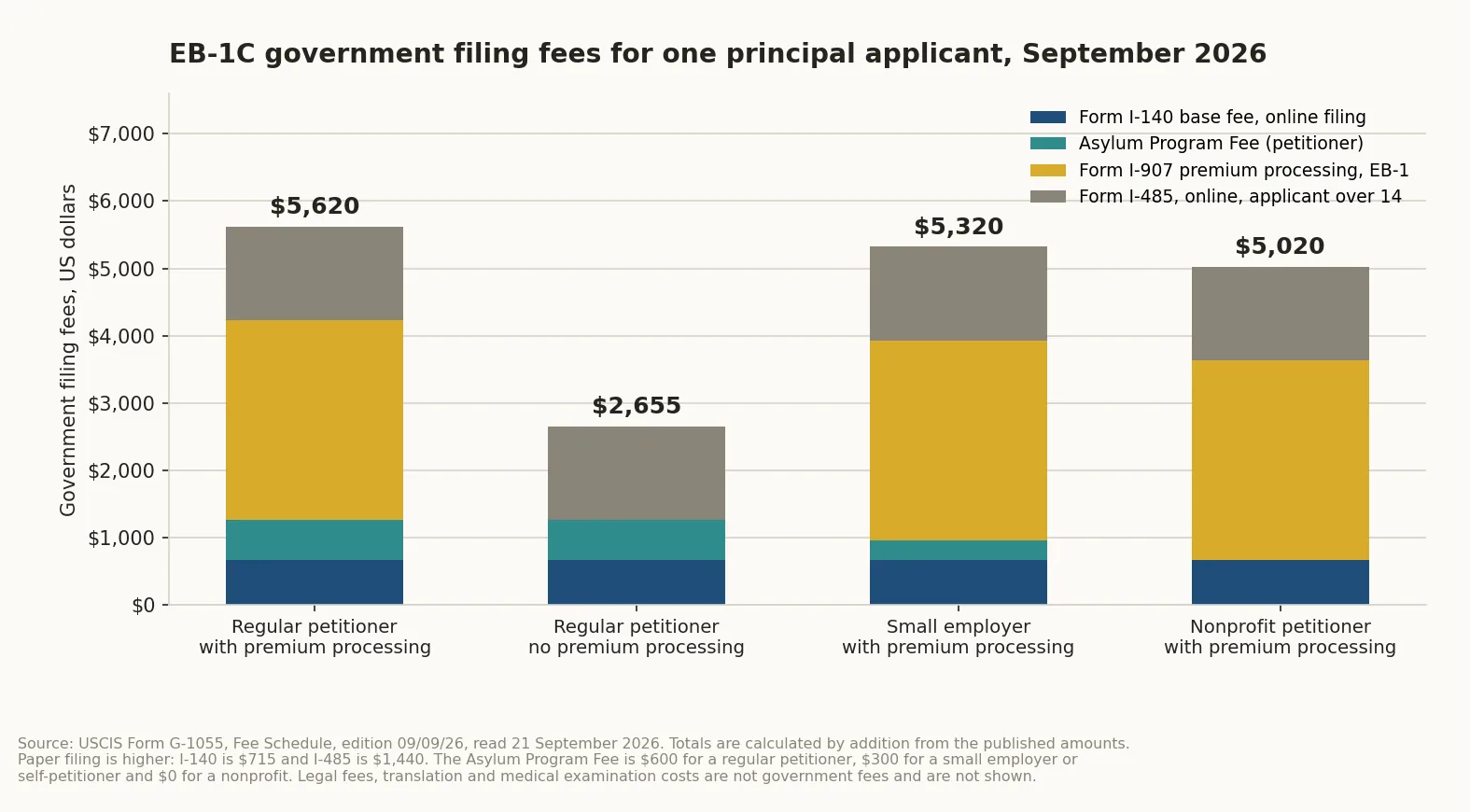 Stacked bar chart of EB-1C government filing fees in September 2026 for four petitioner scenarios totalling between 2,655 and 5,620 US dollars