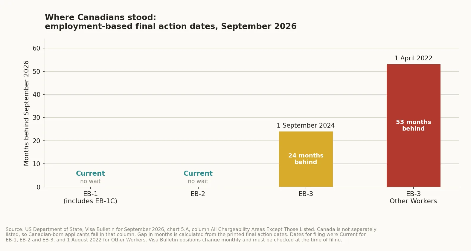 Bar chart of employment-based final action dates for Canadians in the September 2026 Visa Bulletin showing EB-1 and EB-2 current and EB-3 backlogged to 1 September 2024