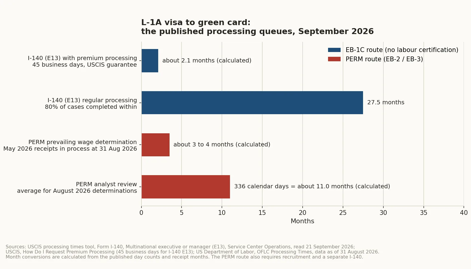 Bar chart comparing L-1A visa to green card processing queues in September 2026 with I-140 E13 premium processing at 45 business days and regular processing at 27.5 months against PERM prevailing wage and analyst review queues